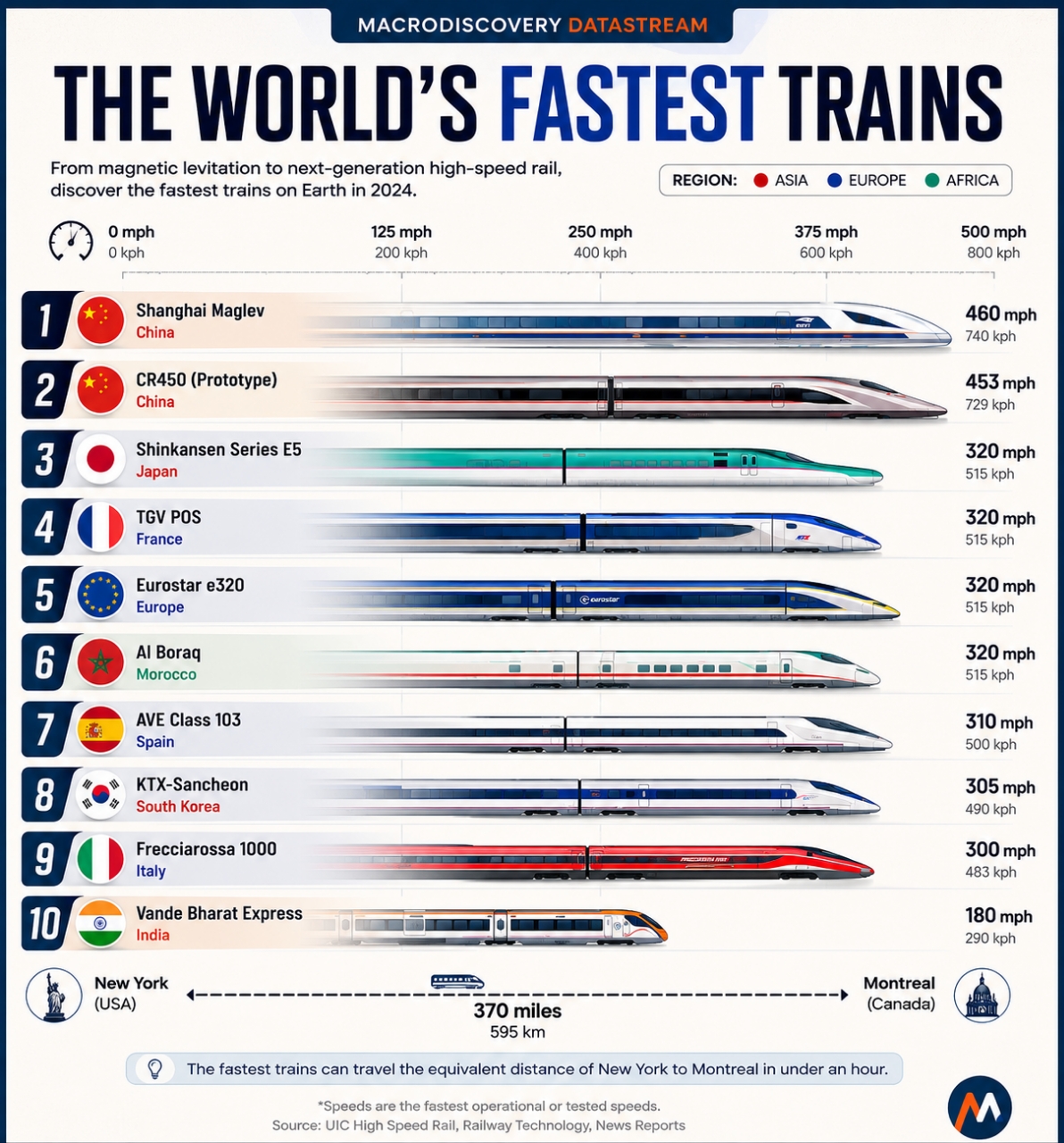 Top 10 Fastest Trains in the World
