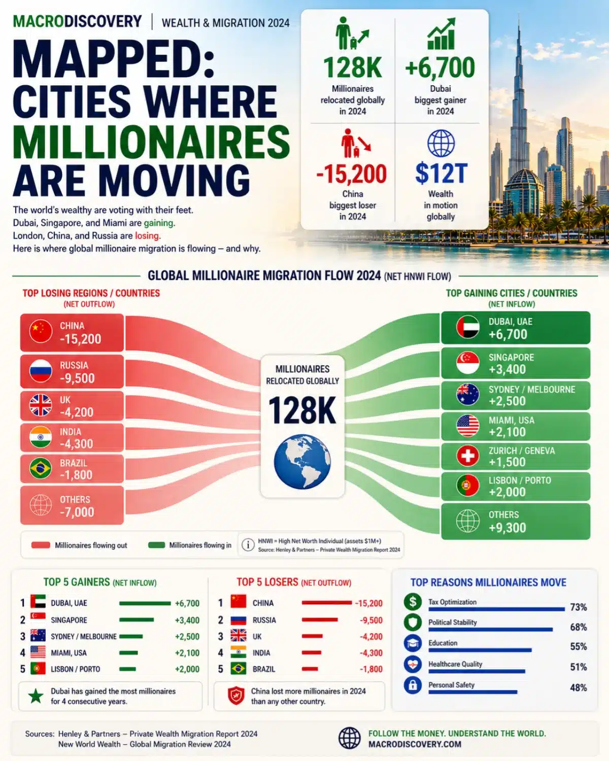 Cities Where Millionaires Are Moving
