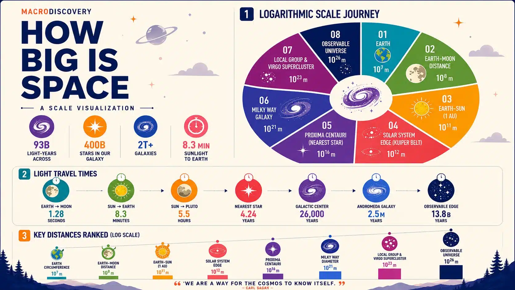 How Big Is Space