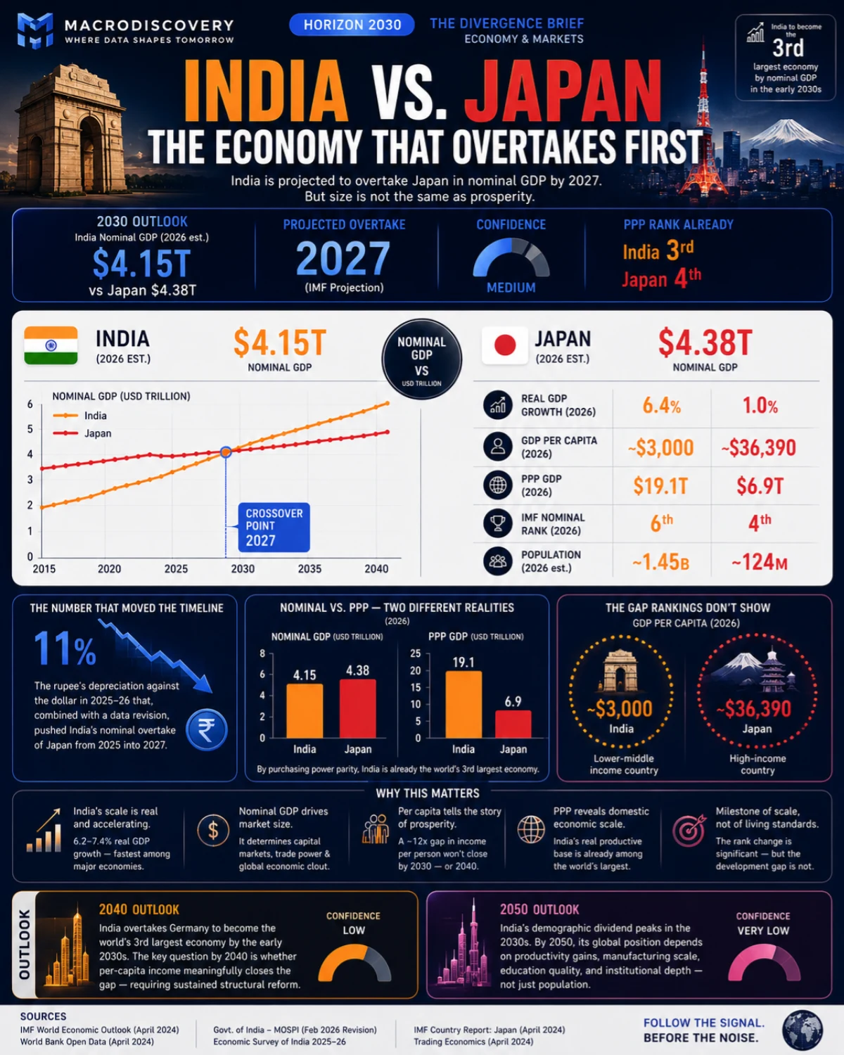 India vs. Japan — The Economy That Overtakes First