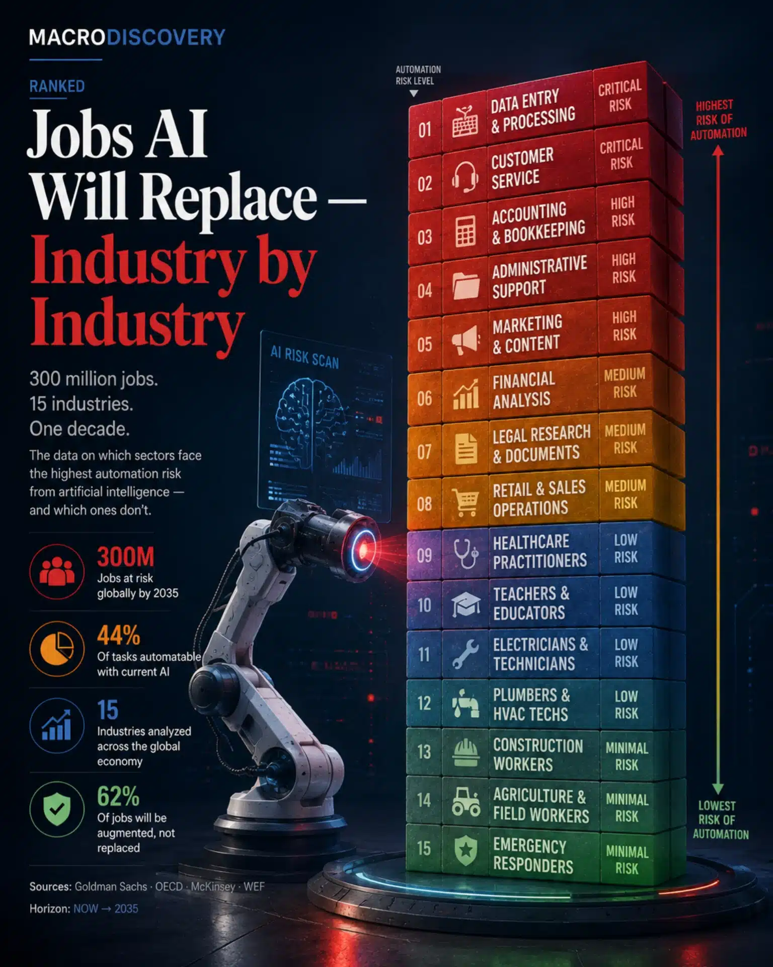 Jobs AI Will Replace — Industry by Industry