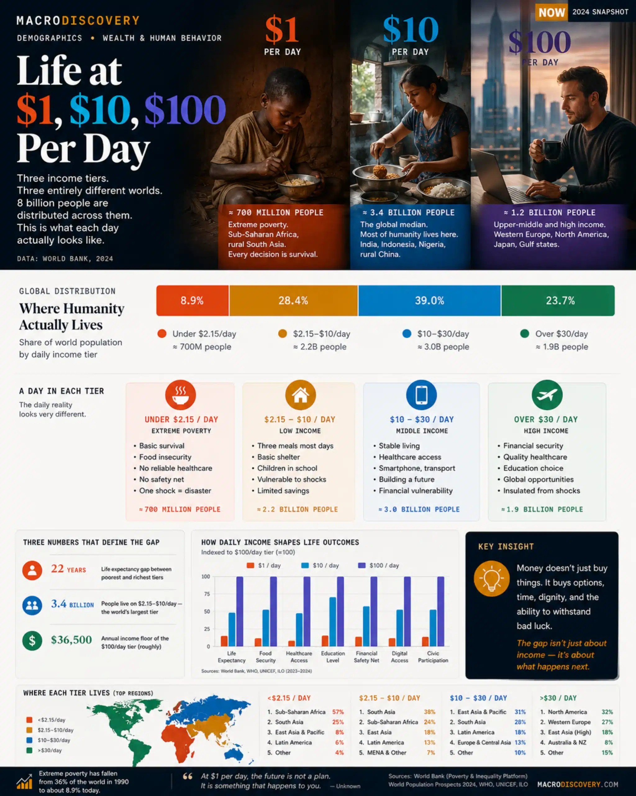Life at $1, $10, $100 Per Day