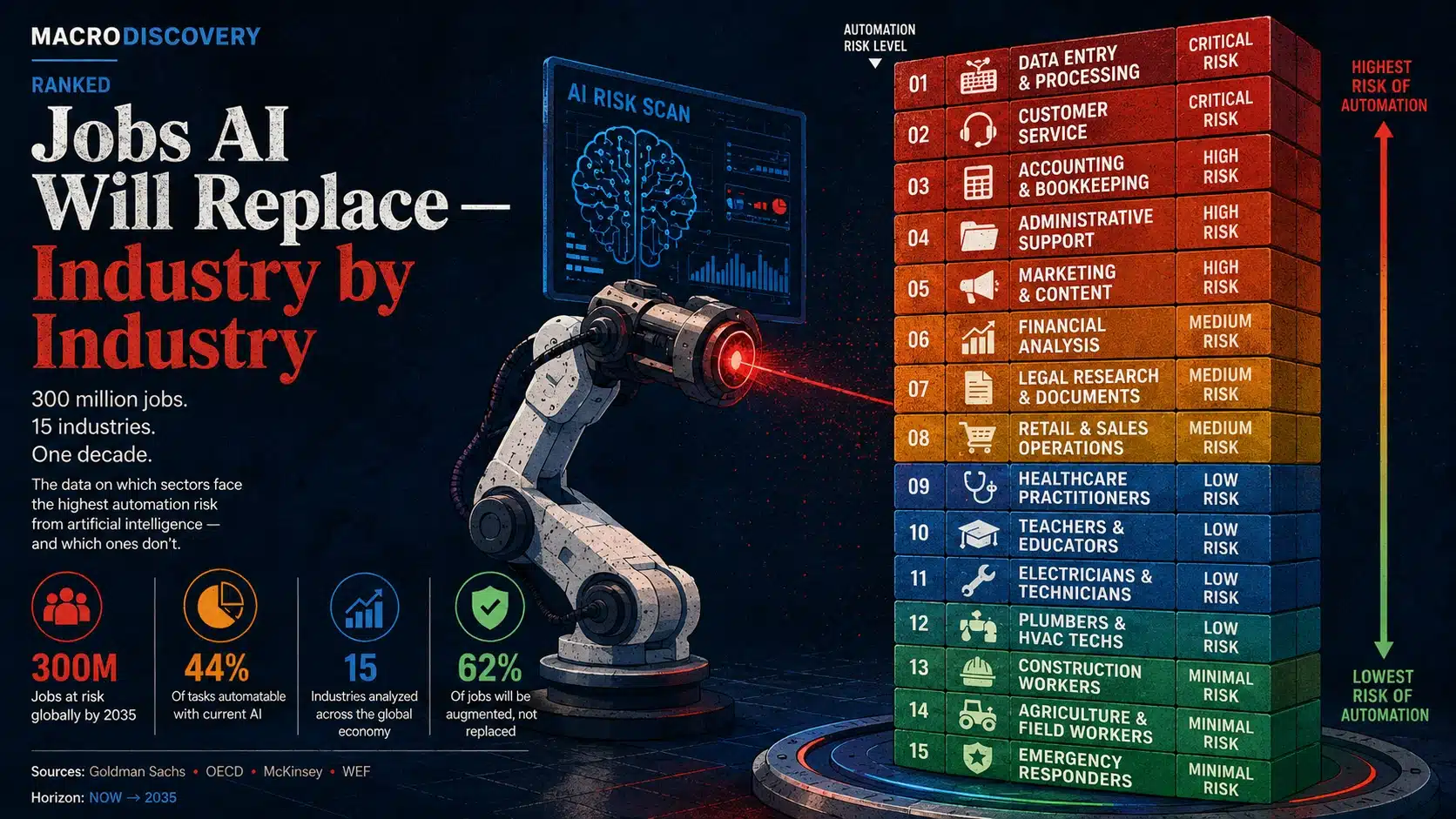 Ranked: Jobs AI Will Replace — Industry by Industry