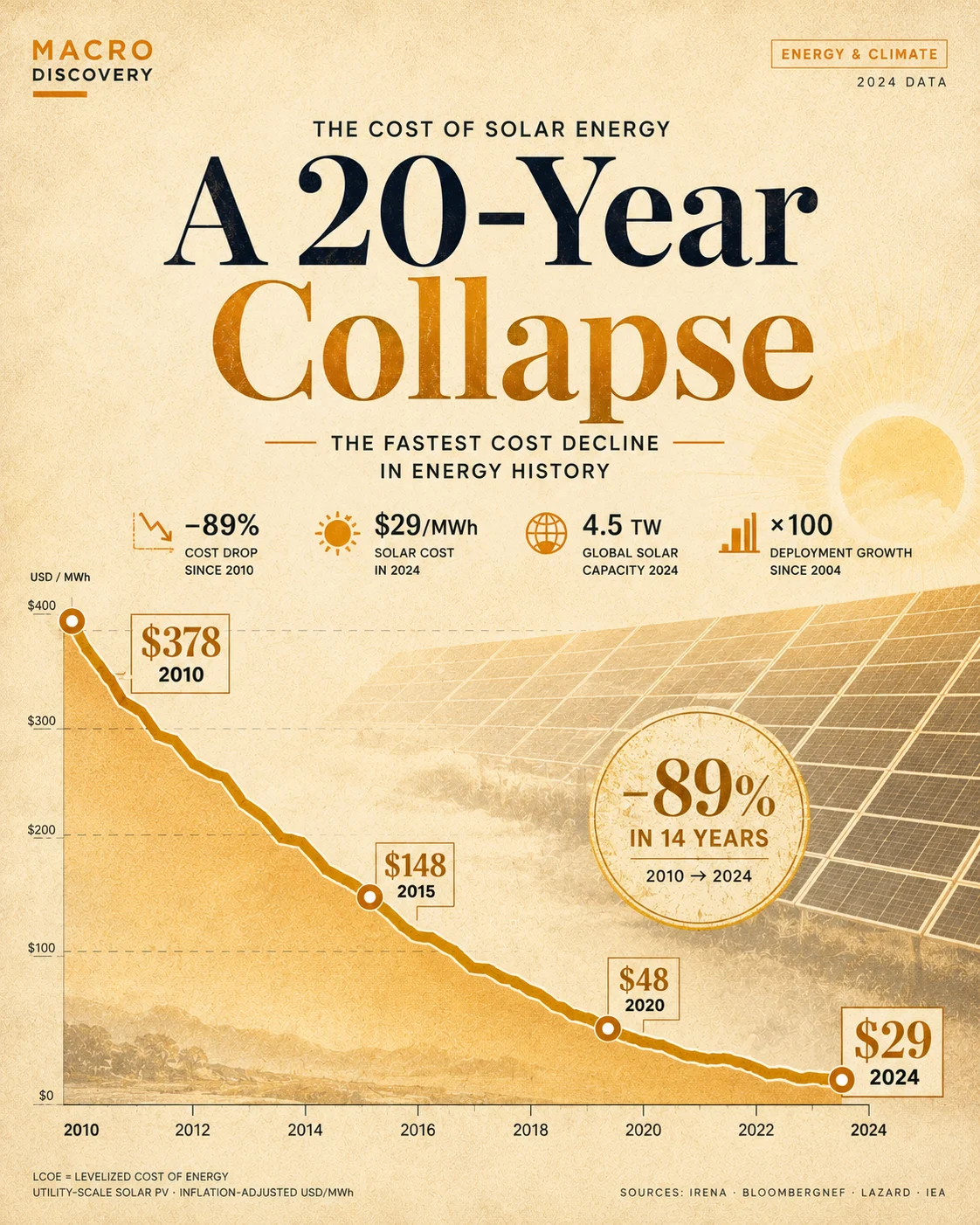 Ranked: The Cost of Solar Energy — A 20-Year Collapse