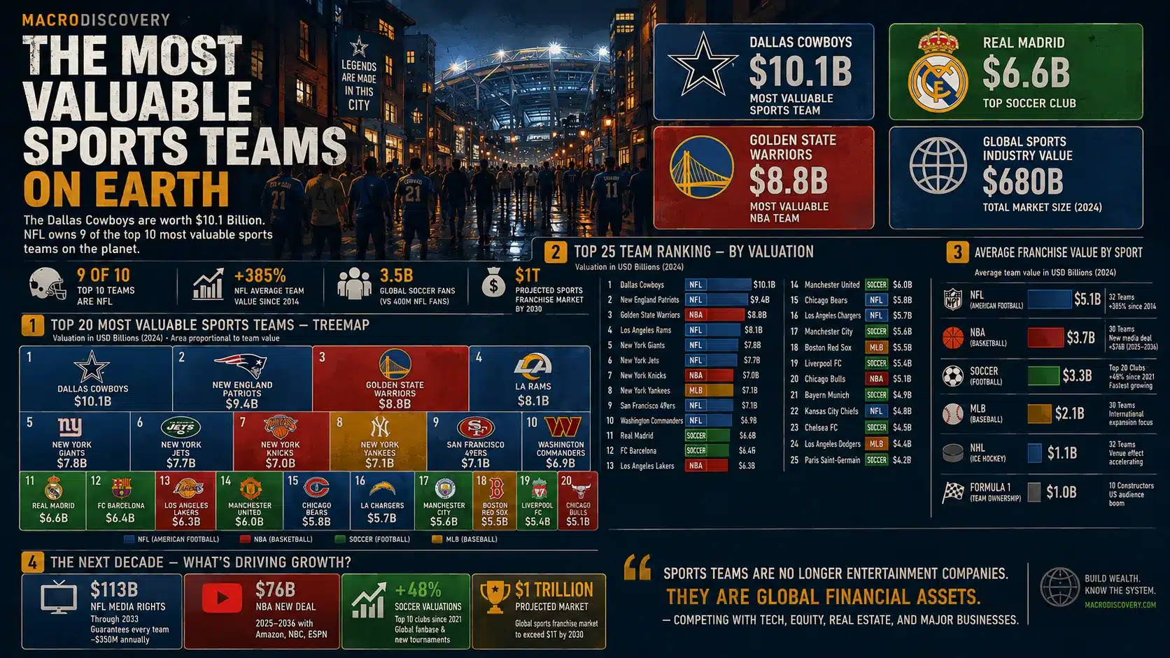 Ranked: The Most Valuable Sports Teams on Earth