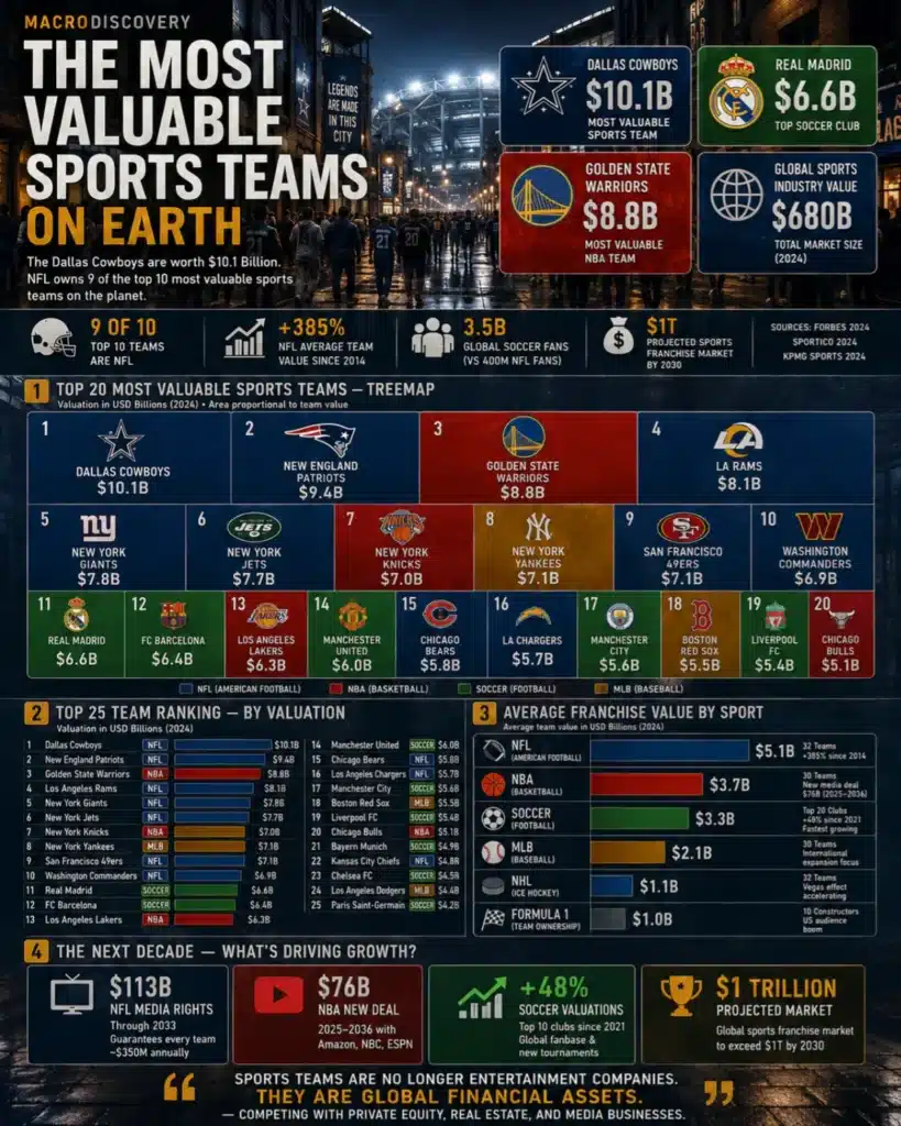 Ranked: The Most Valuable Sports Teams on Earth