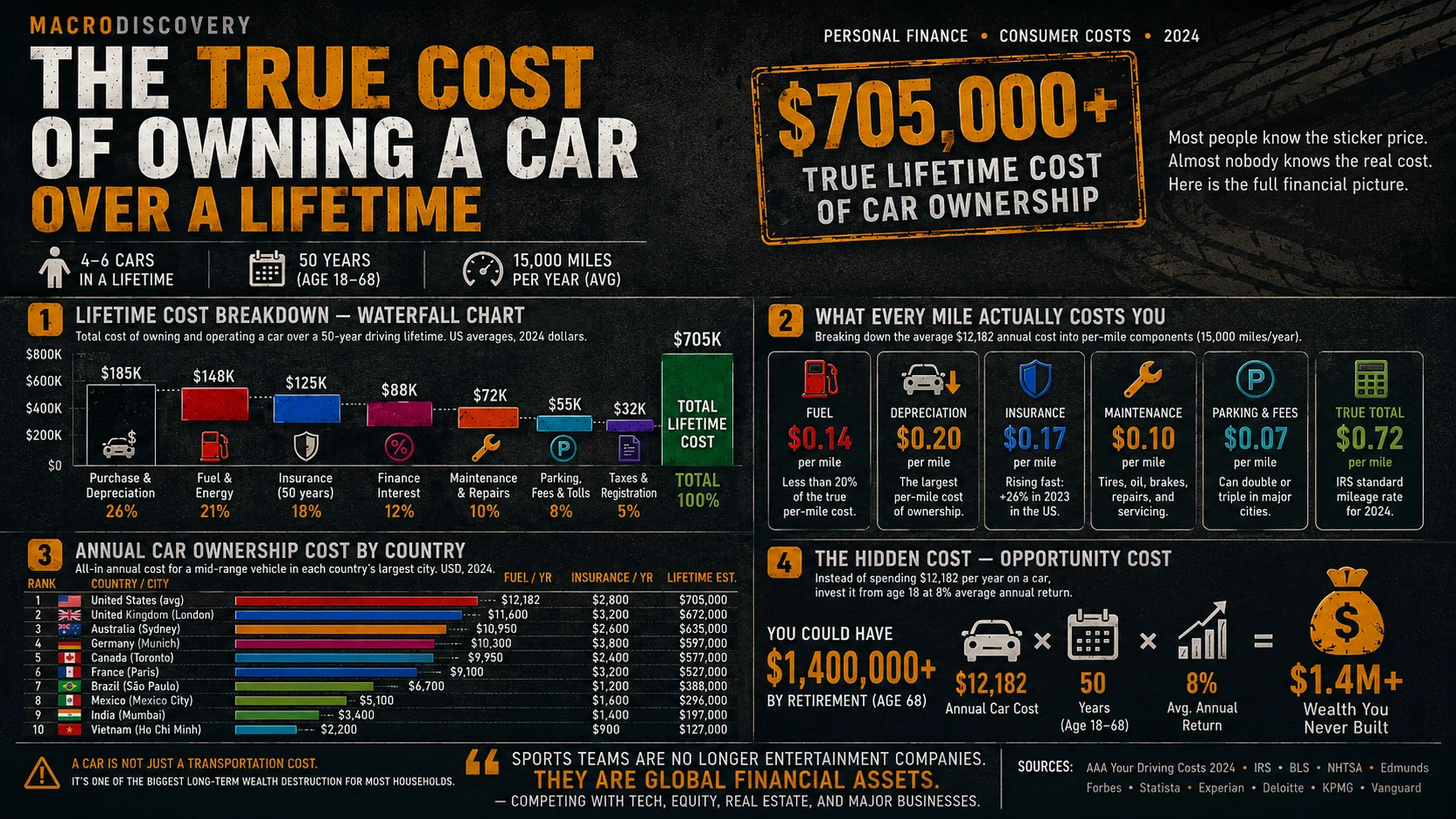 Ranked: The True Cost of Owning a Car Over a Lifetime