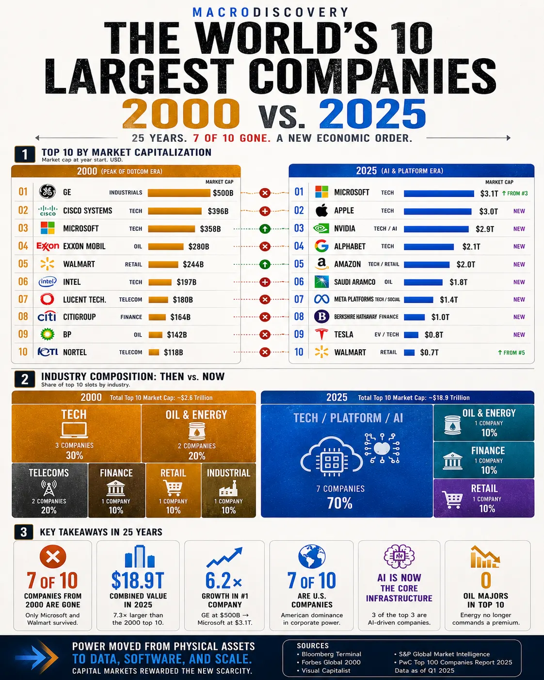 Ranked: The World's 10 Largest Companies — 2000 vs. 2025
