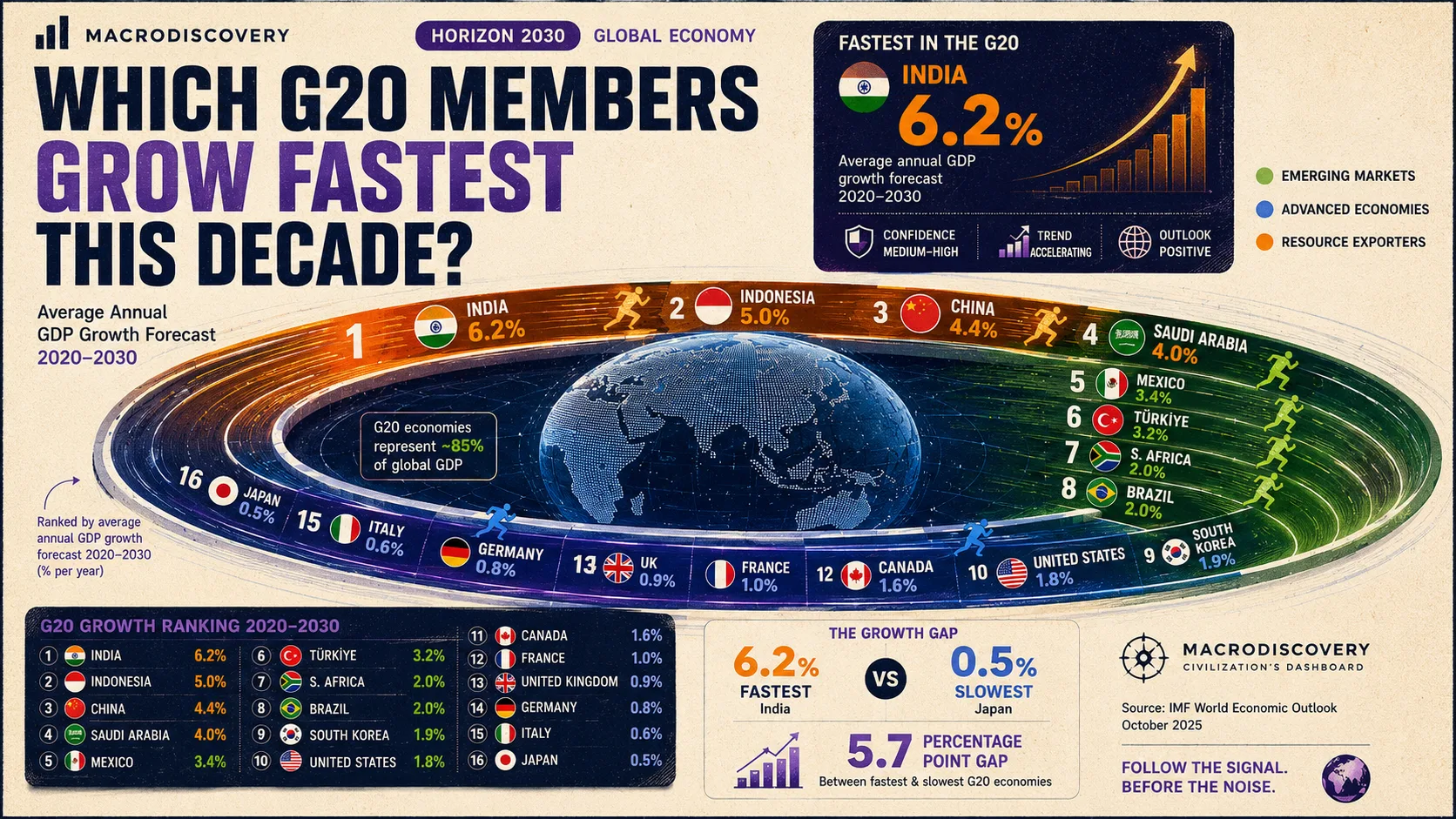 Ranked: Which G20 Members Grow Fastest This Decade