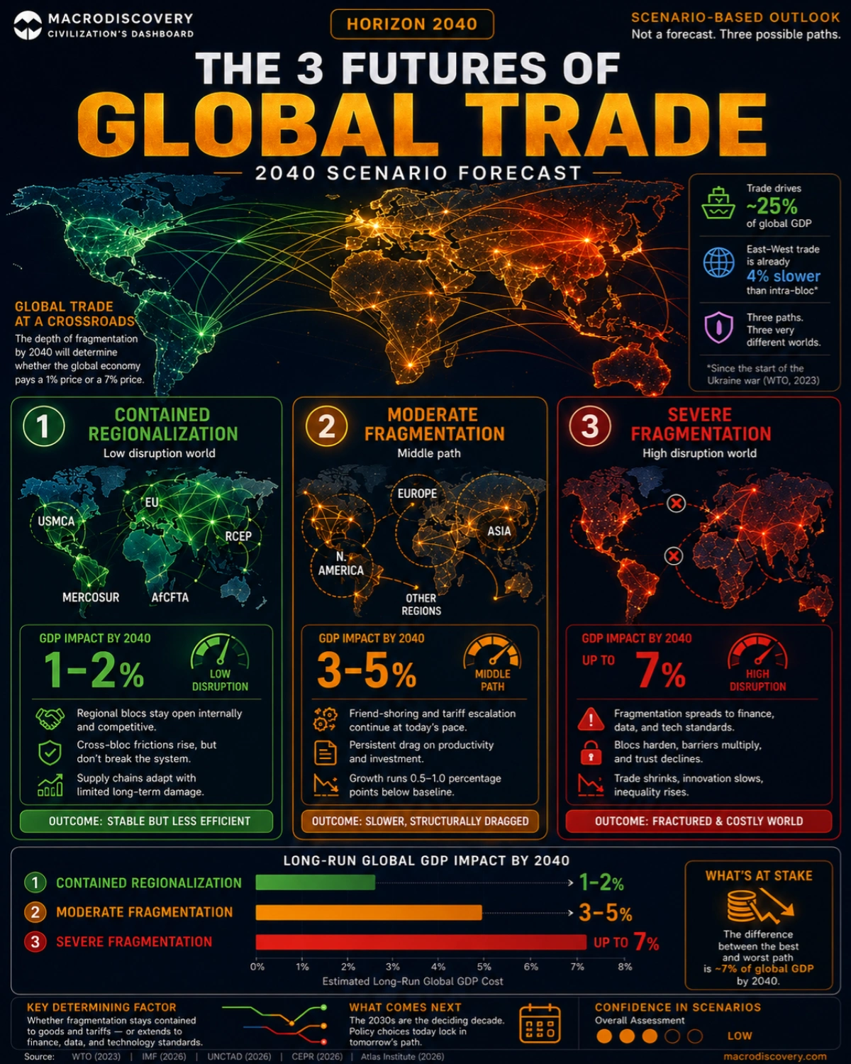 THE 3 FUTURES OF GLOBAL TRADE 2040