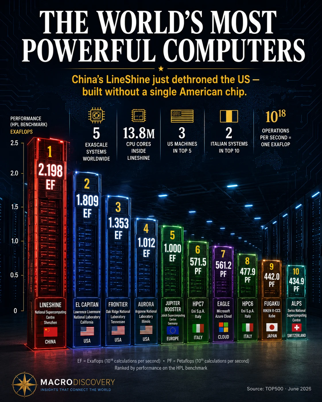 The 10 Most Powerful Supercomputers on Earth