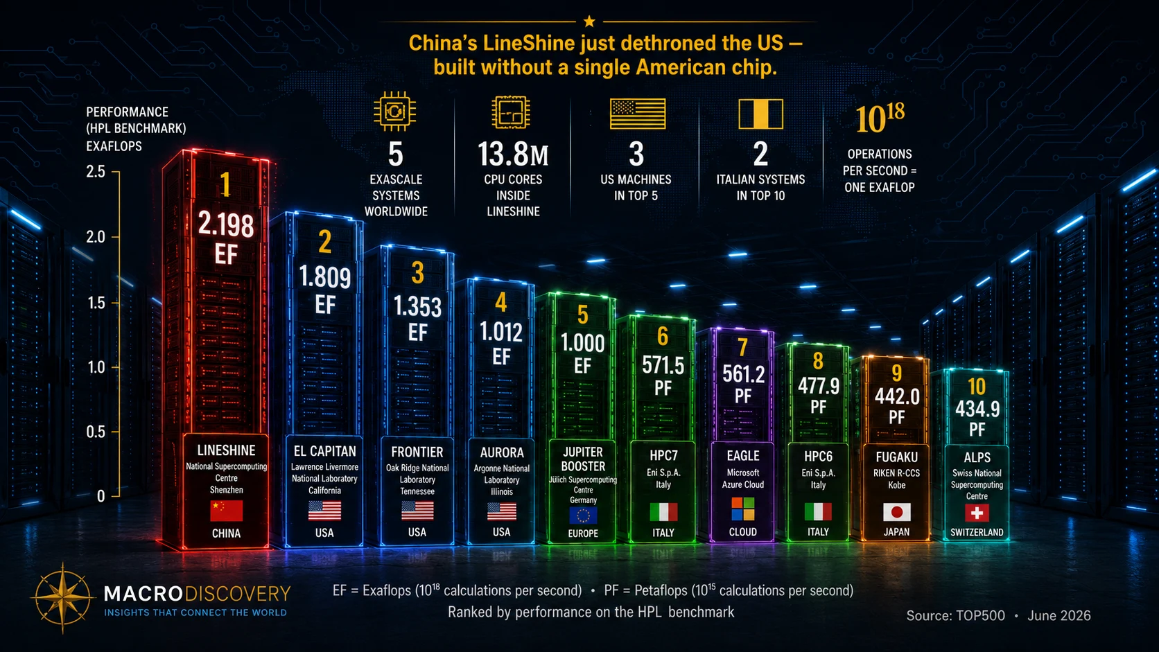 The 10 Most Powerful Supercomputers on Earth