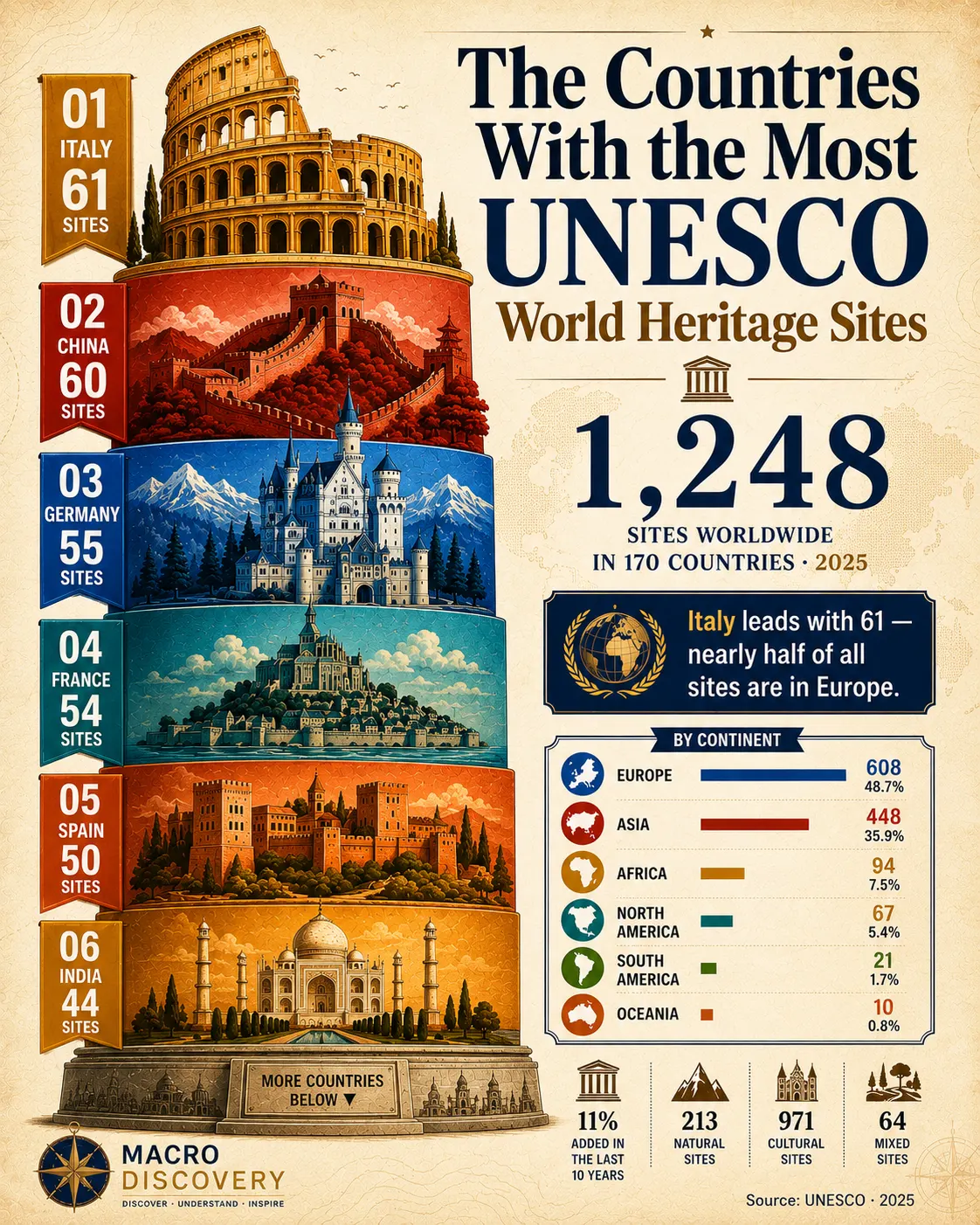 The 15 Countries With the Most UNESCO World Heritage Sites