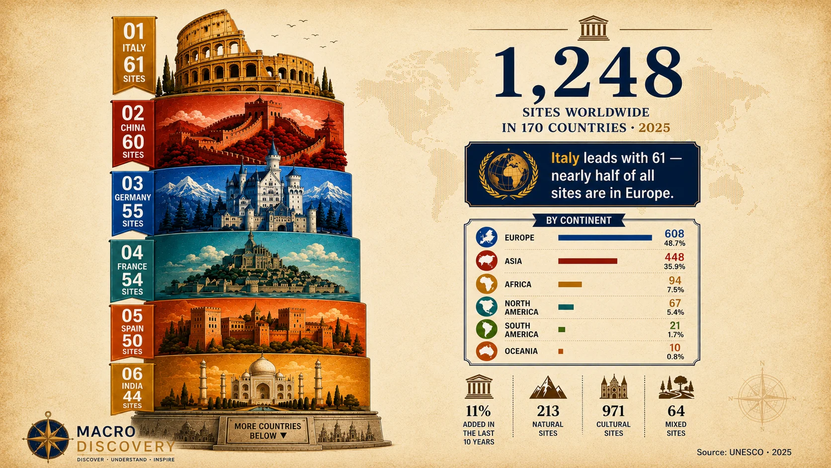 The 15 Countries With the Most UNESCO World Heritage Sites
