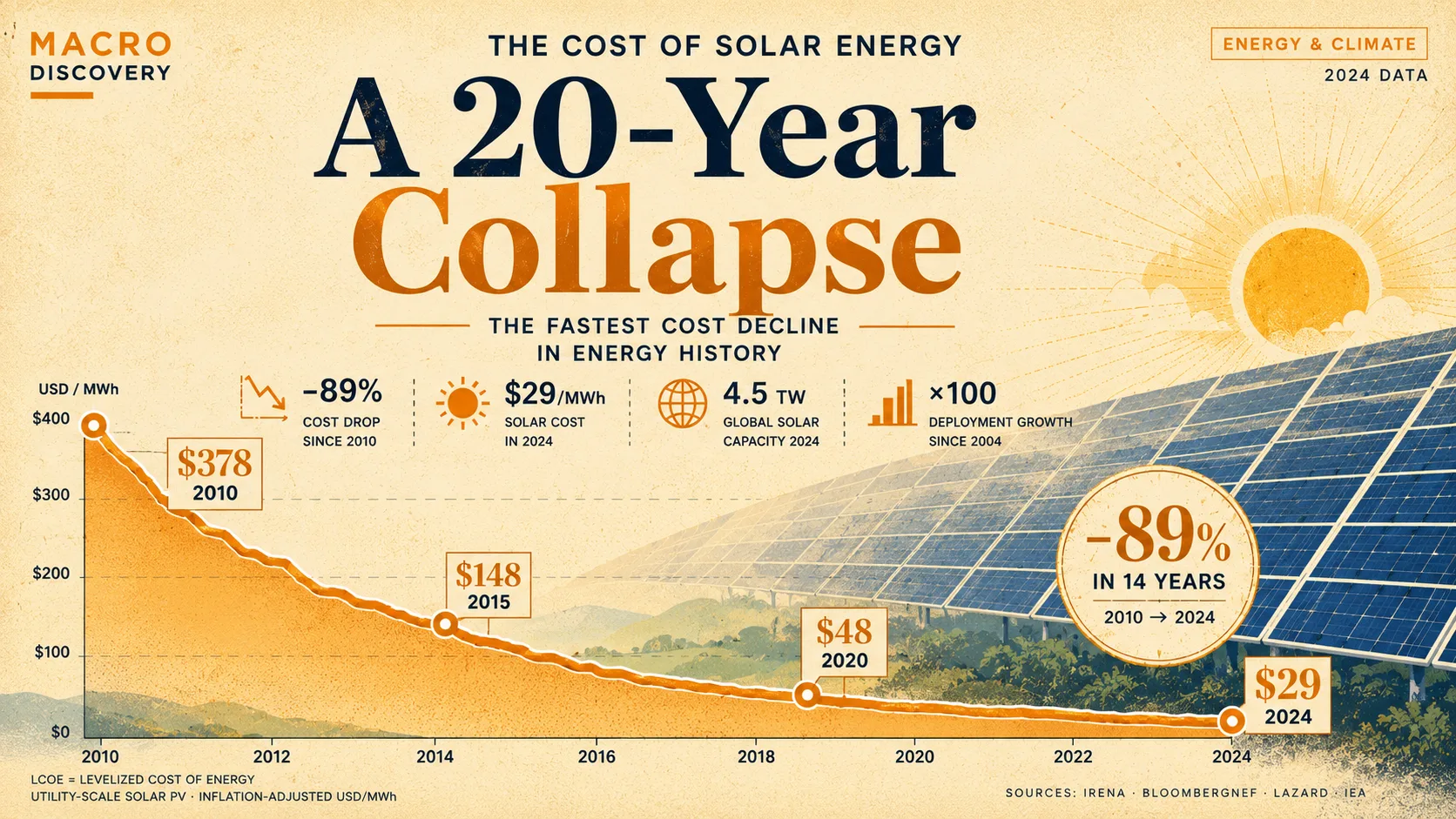 The Cost of Solar Energy — A 20-Year Collapse