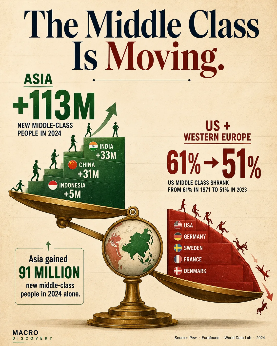 The Countries Where the Middle Class Is Growing vs. Disappearing