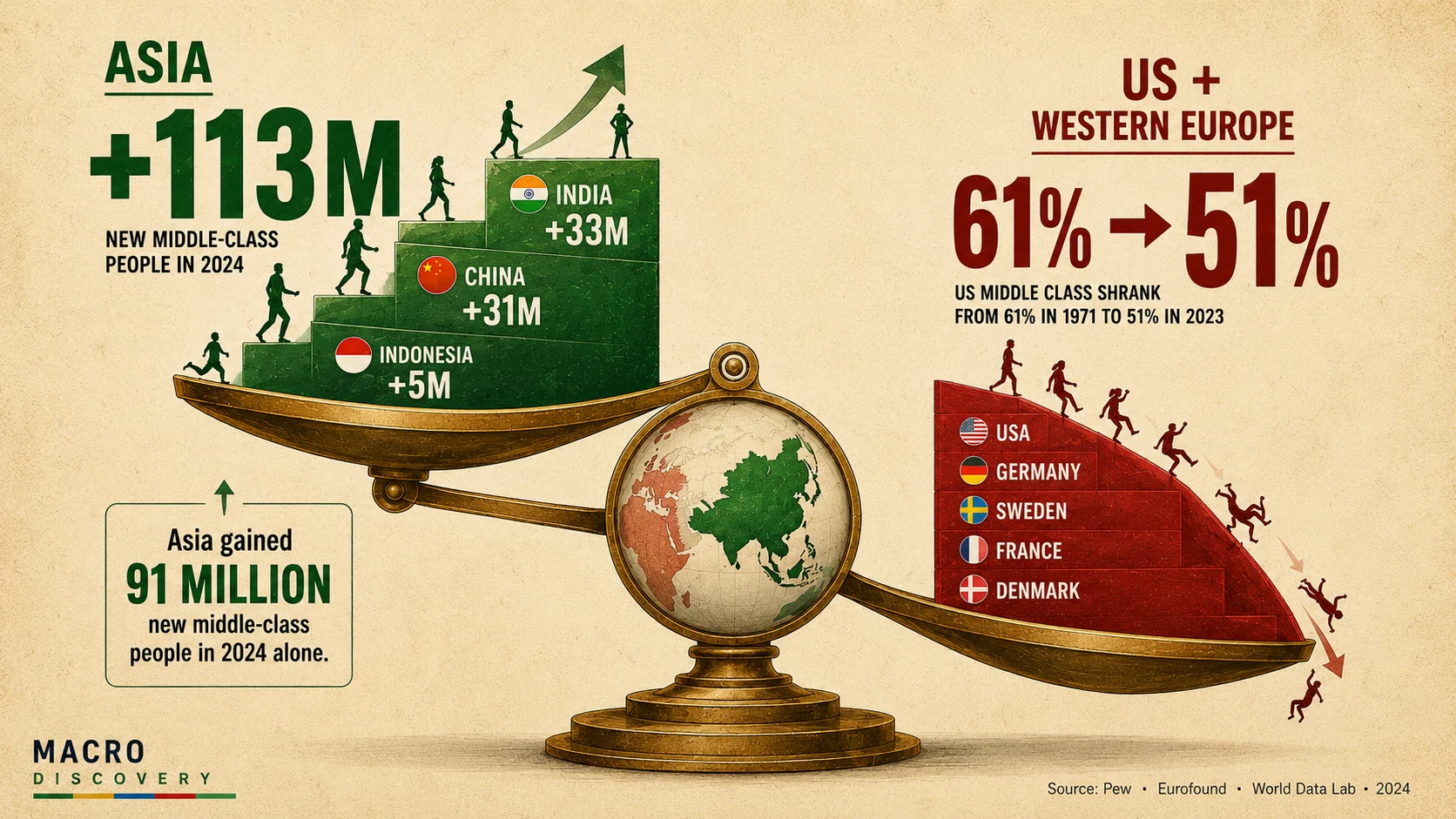 The Countries Where the Middle Class Is Growing vs. Disappearing