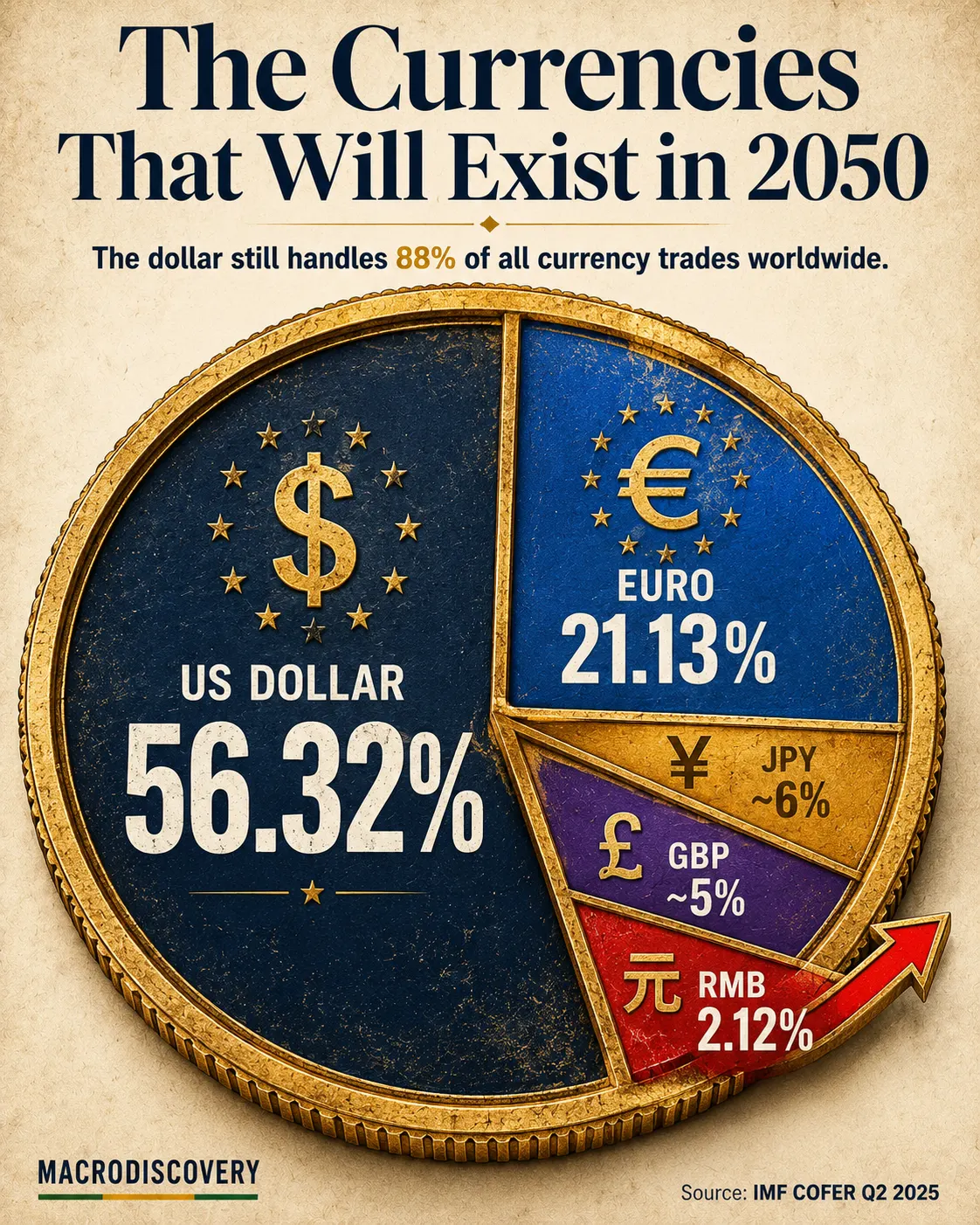 The Currencies That Will Exist in 2050