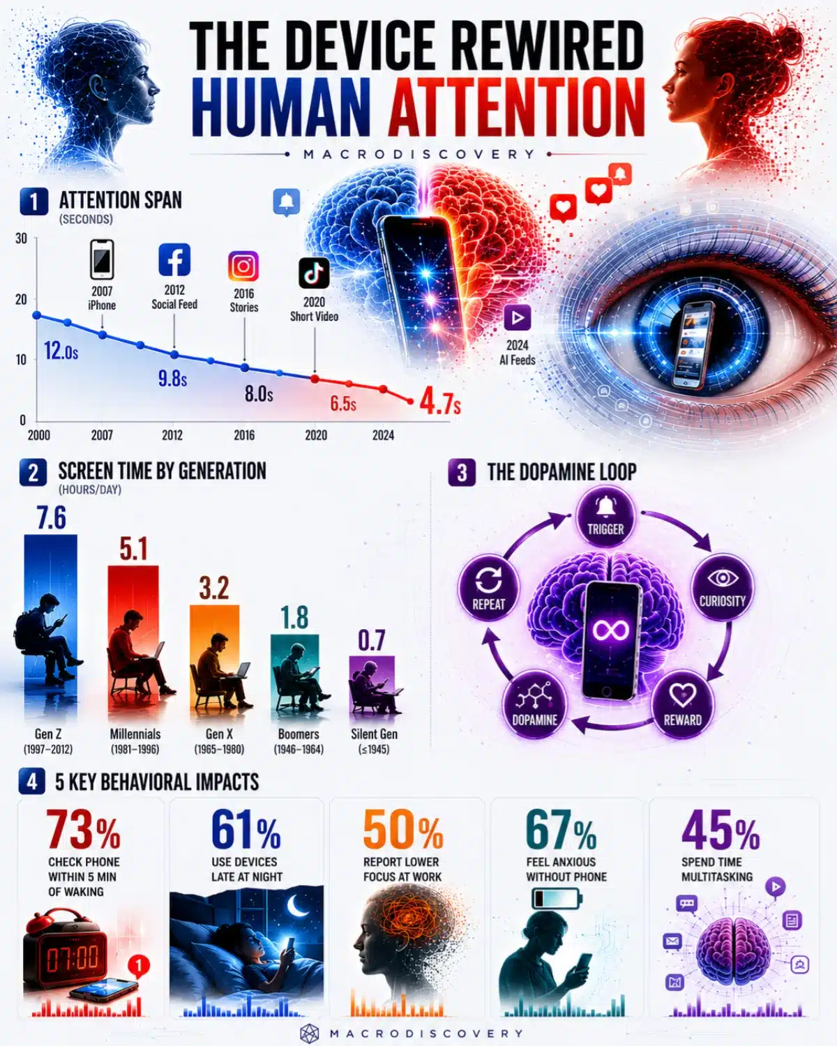 The Device in Your Pocket Rewired Human Attention