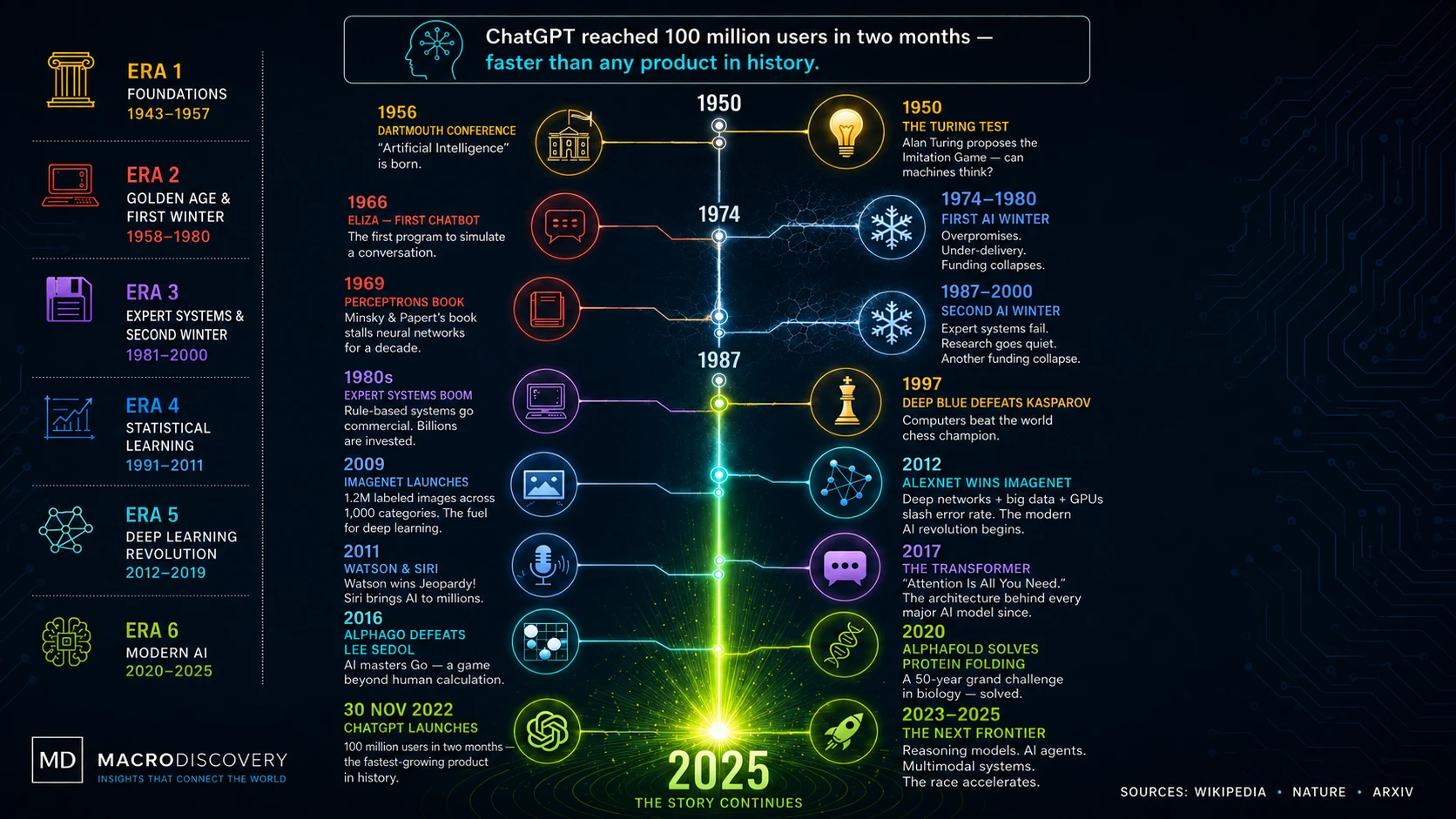 The History of AI — 1950 to 2025