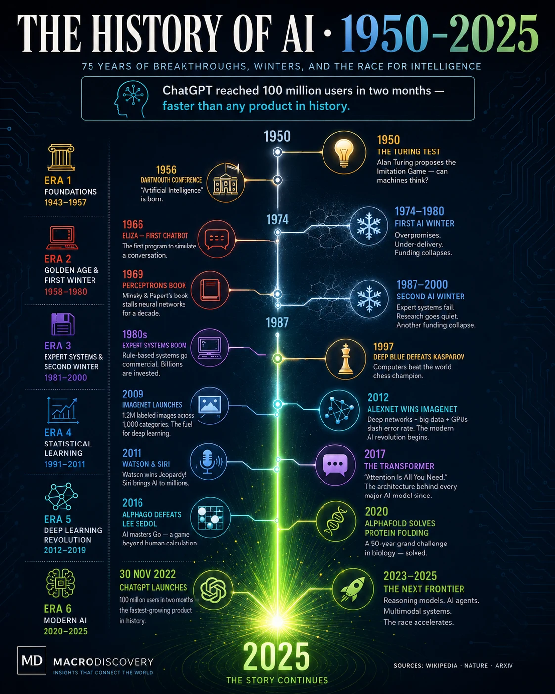 The History of AI — 1950 to 2025