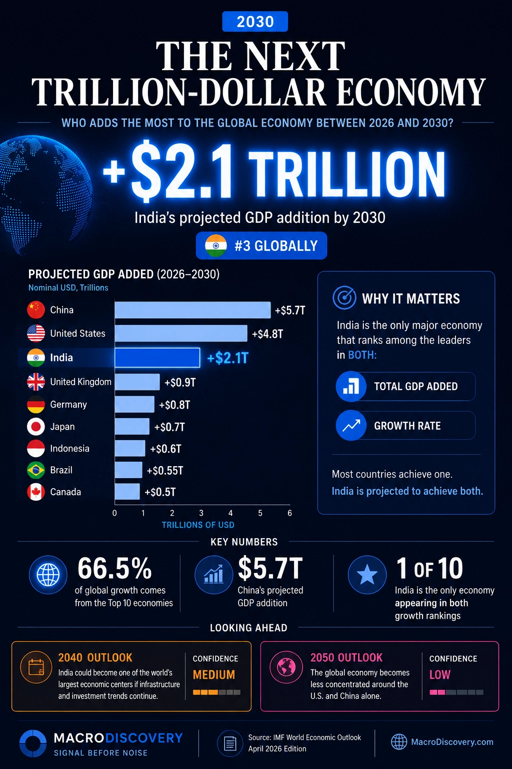 India is about to add $2.1 trillion to its economy by 2030 — more than any country besides China and the U.S. Here's why that single number reshapes more forecasts than it should.