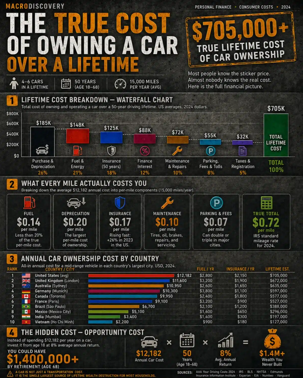 Ranked: The True Cost of Owning a Car Over a Lifetime