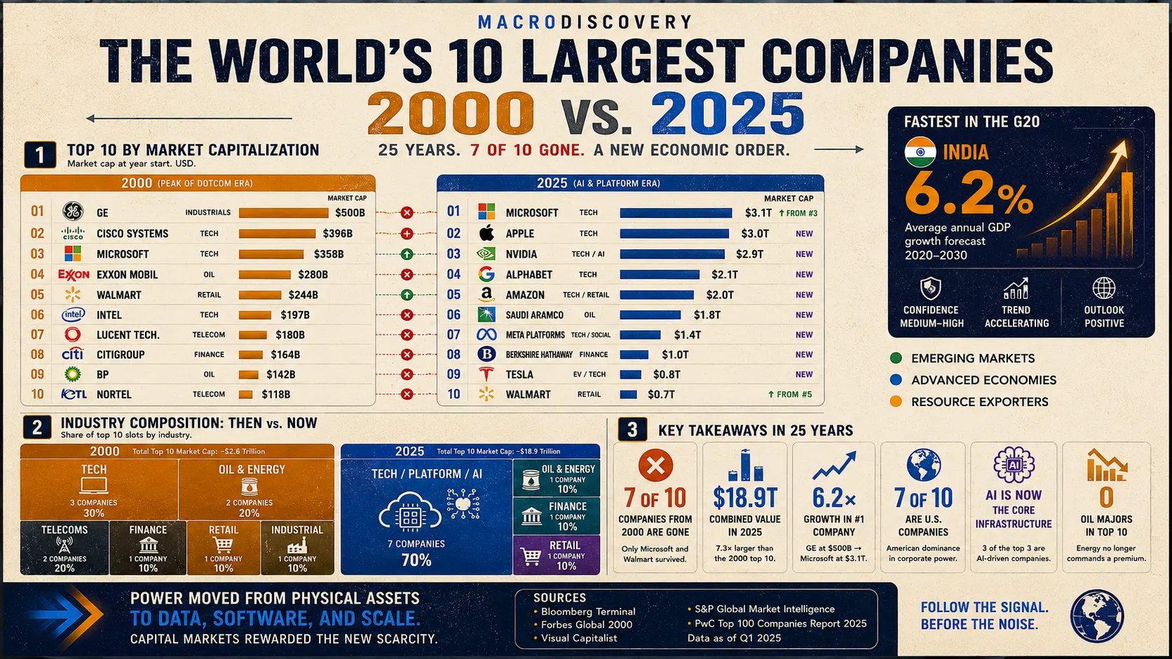 The World's 10 Largest Companies — 2000 vs. 2025