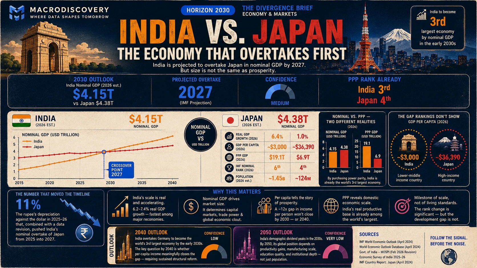 Visualized: India vs. Japan — The Economy That Overtakes First