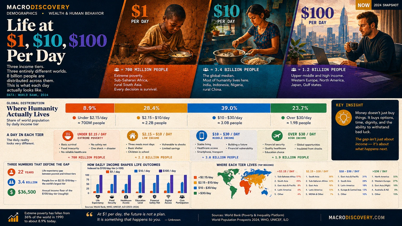 Visualized: Life at $1, $10, $100 Per Day