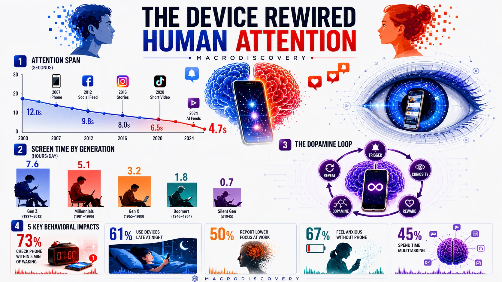 Visualized: The Device in Your Pocket Rewired Human Attention