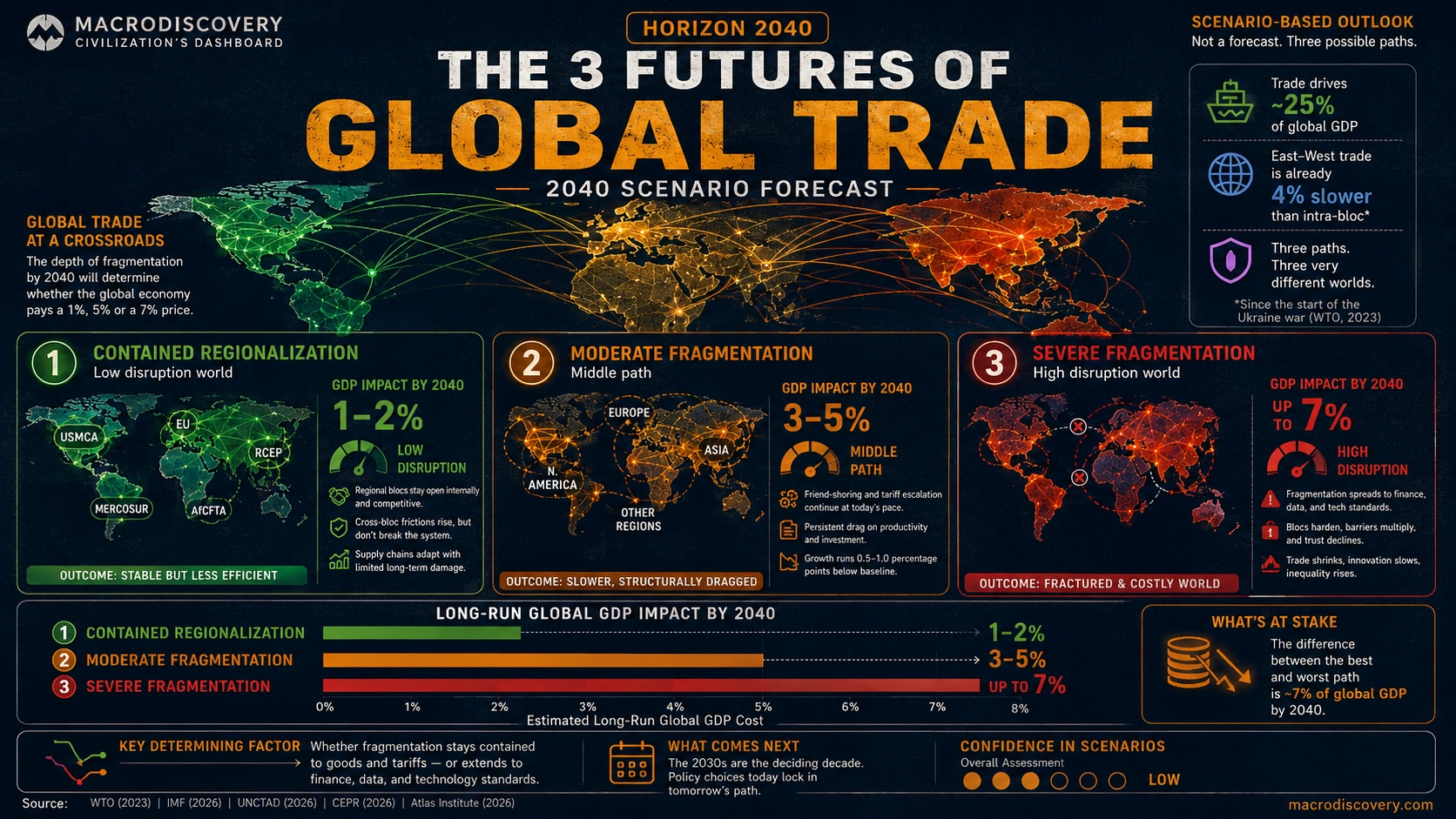 Visualized: The Three Futures of Global Trade