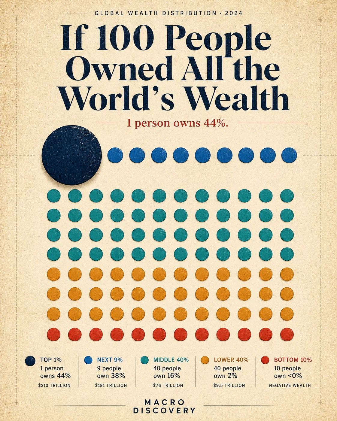 Visualized: The World's Wealth Visualized as 100 People