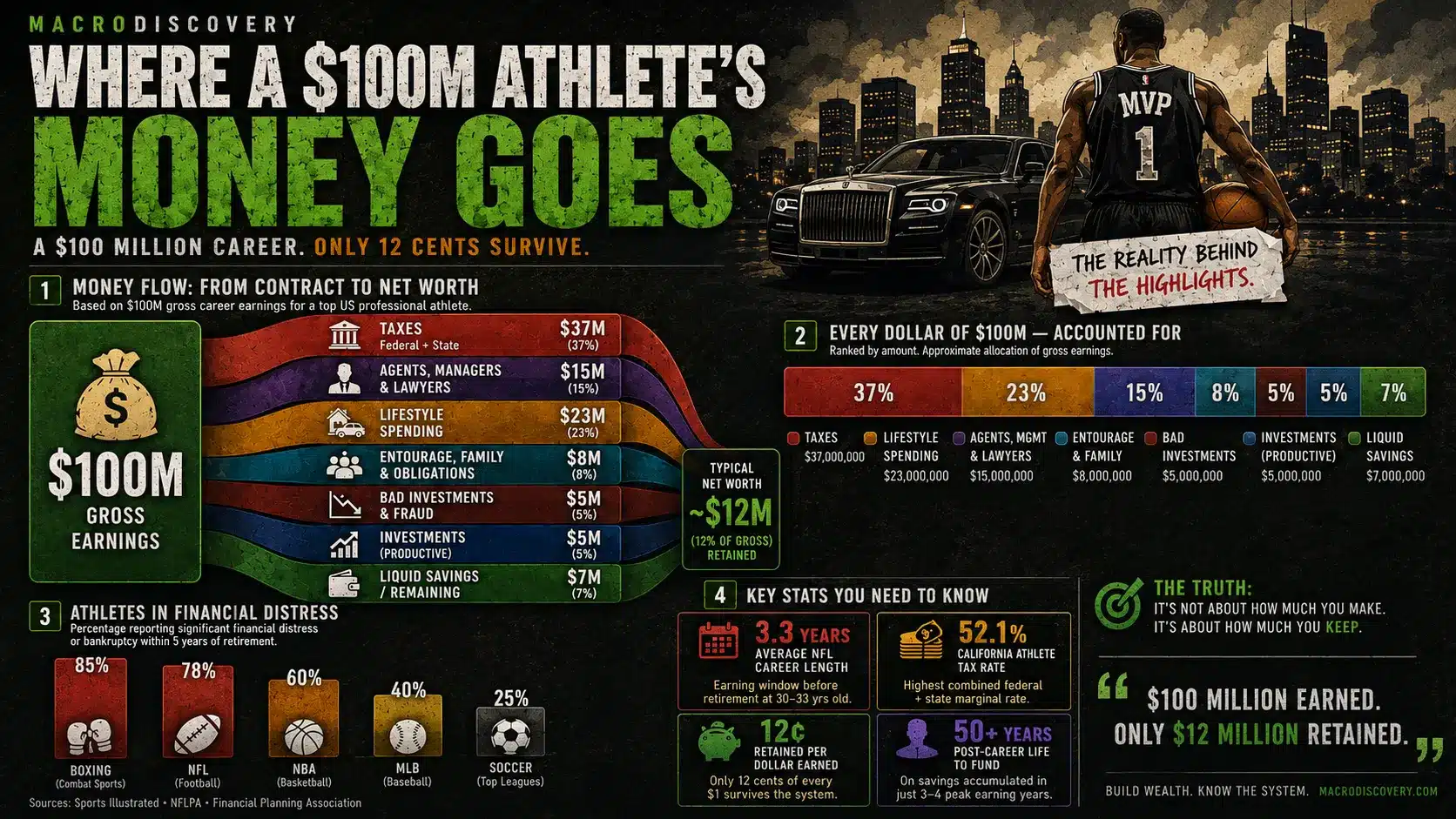 Visualized: Where a $100M Athlete's Money Goes
