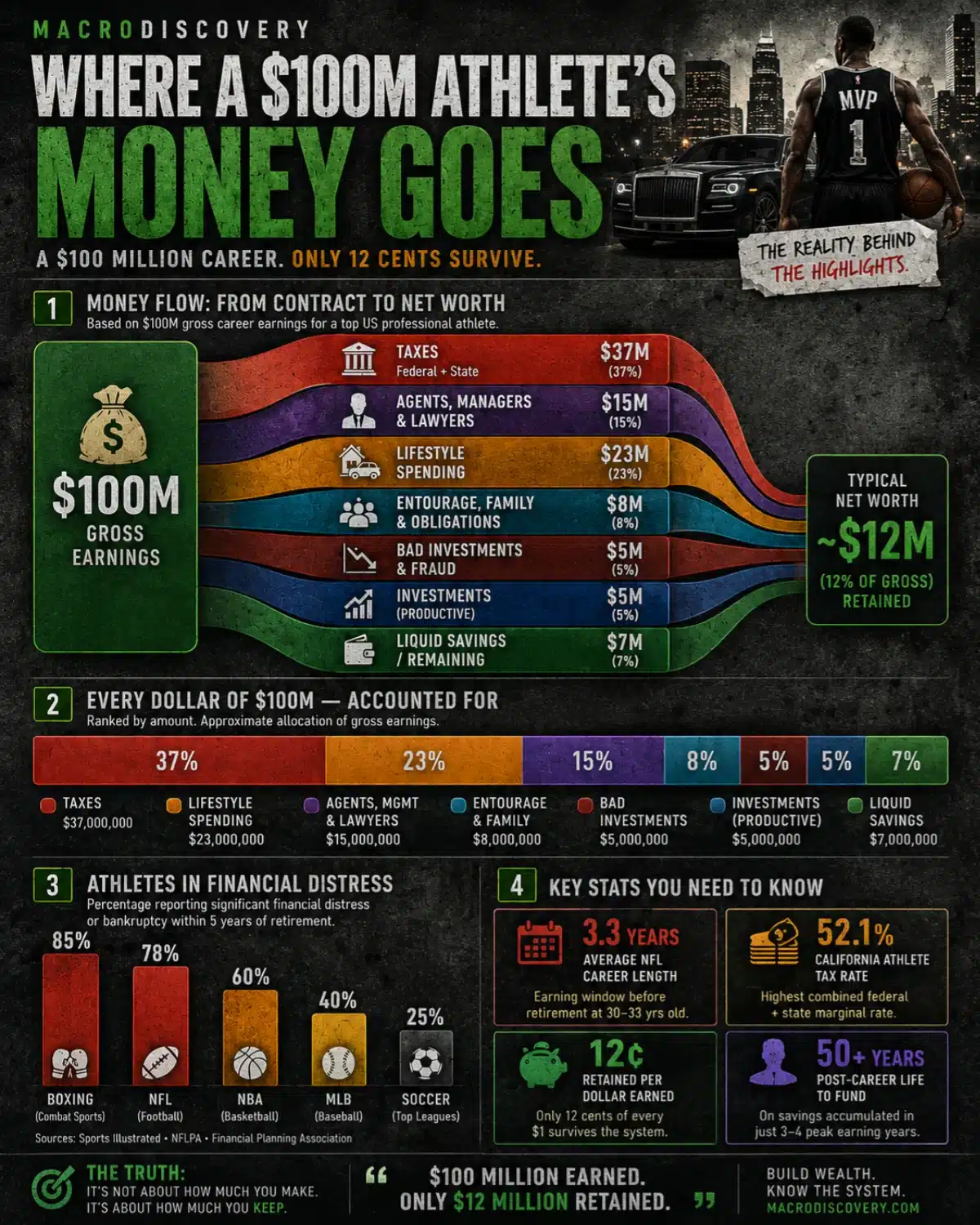 Visualized: Where a $100M Athlete's Money Goes