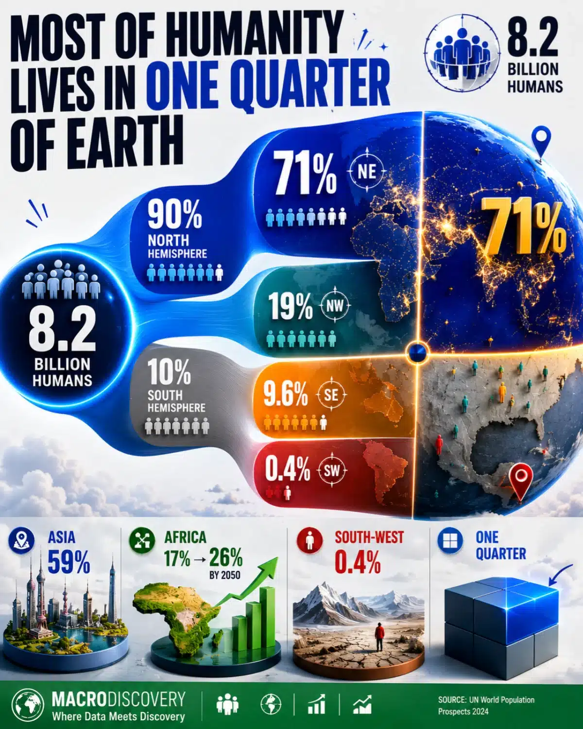 Where 90% of the World's Population Lives