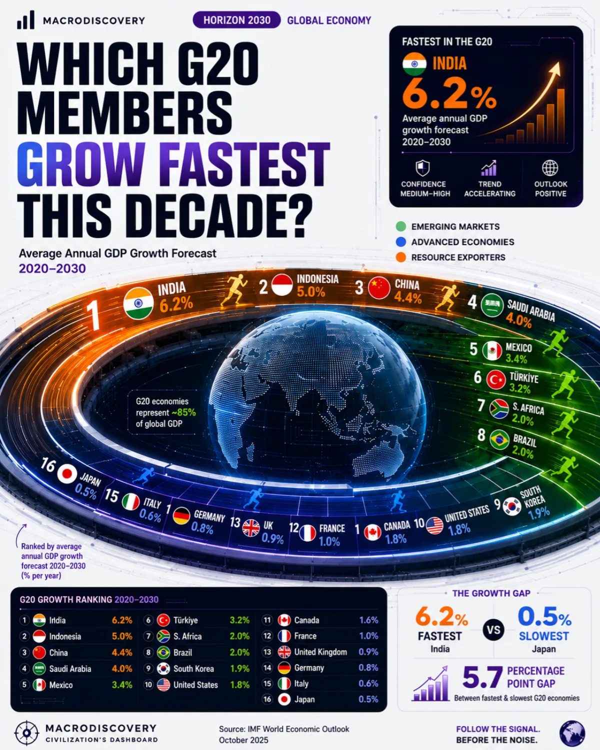 Which G20 Members Grow Fastest This Decade