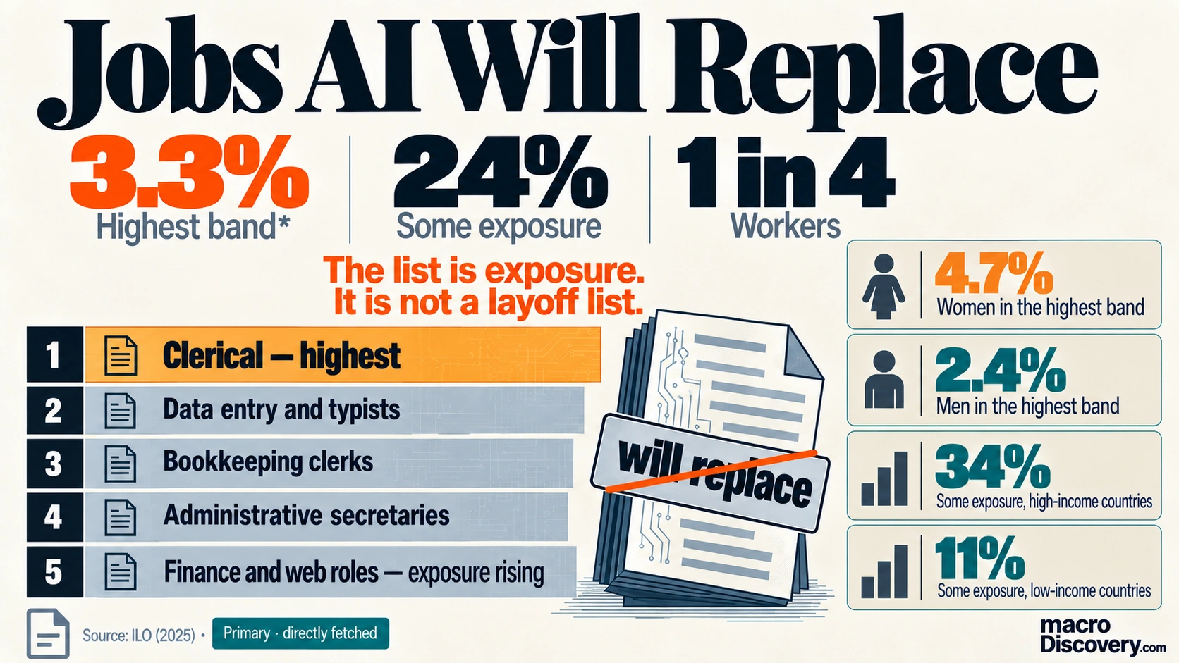 A ranked list of occupations exposed to generative AI. Clerical work is the amber row. A crossed label reads will replace. The highest-exposure share is 3.3%.