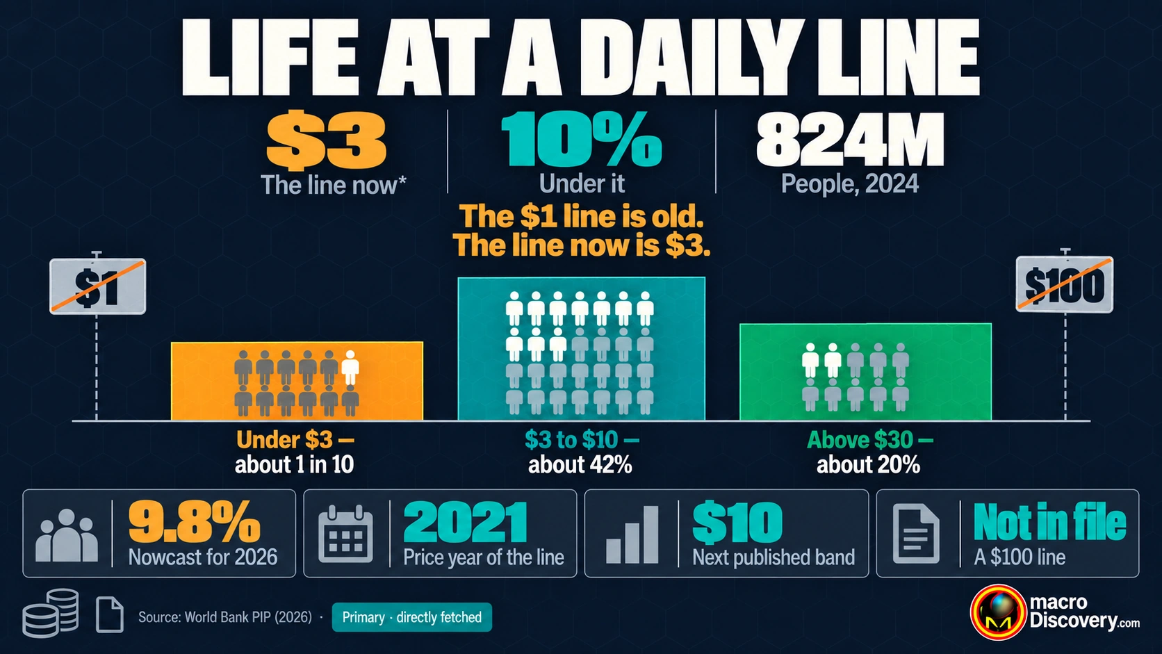 Three income bands. The amber figure is $3 a day, the current extreme-poverty line. About one in ten people are under it. A crossed label reads $1. Life at $1