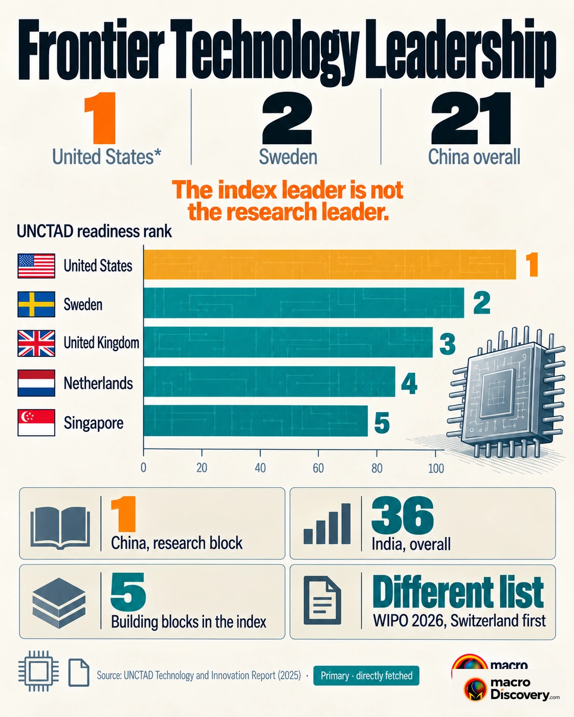 A ranked bar of frontier-technology readiness. The United States is the amber bar at rank 1. Sweden is 2 and the United Kingdom is 3. A note says China is 21st overall and first in research.
