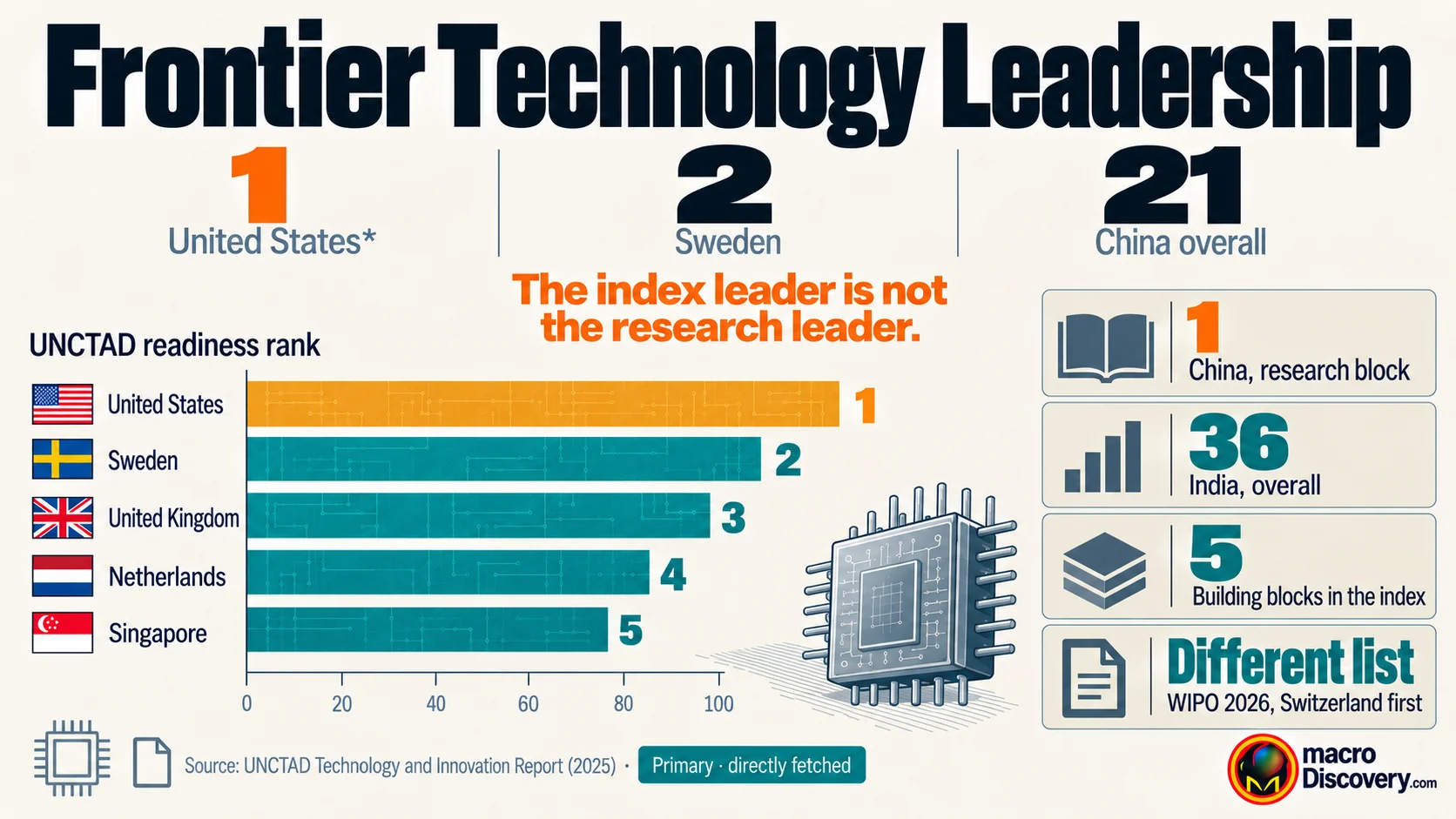 A ranked bar of frontier-technology readiness. The United States is the amber bar at rank 1. Sweden is 2 and the United Kingdom is 3. A note says China is 21st overall and first in research. Frontier Technology Leadership