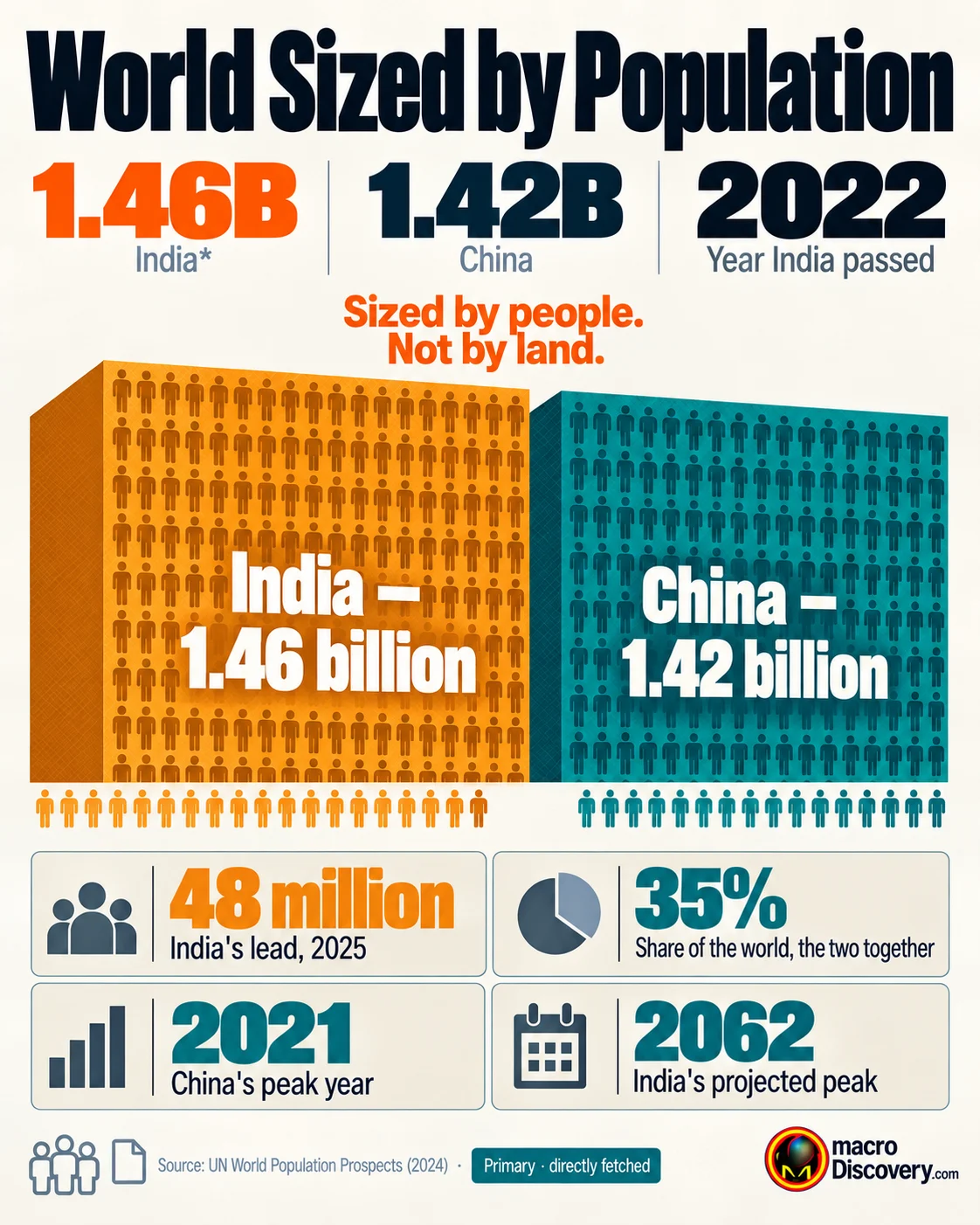 Bars sized by population, not land. India is the amber bar at 1.46 billion. China is 1.42 billion. A note says this is not a map. World Sized by Population