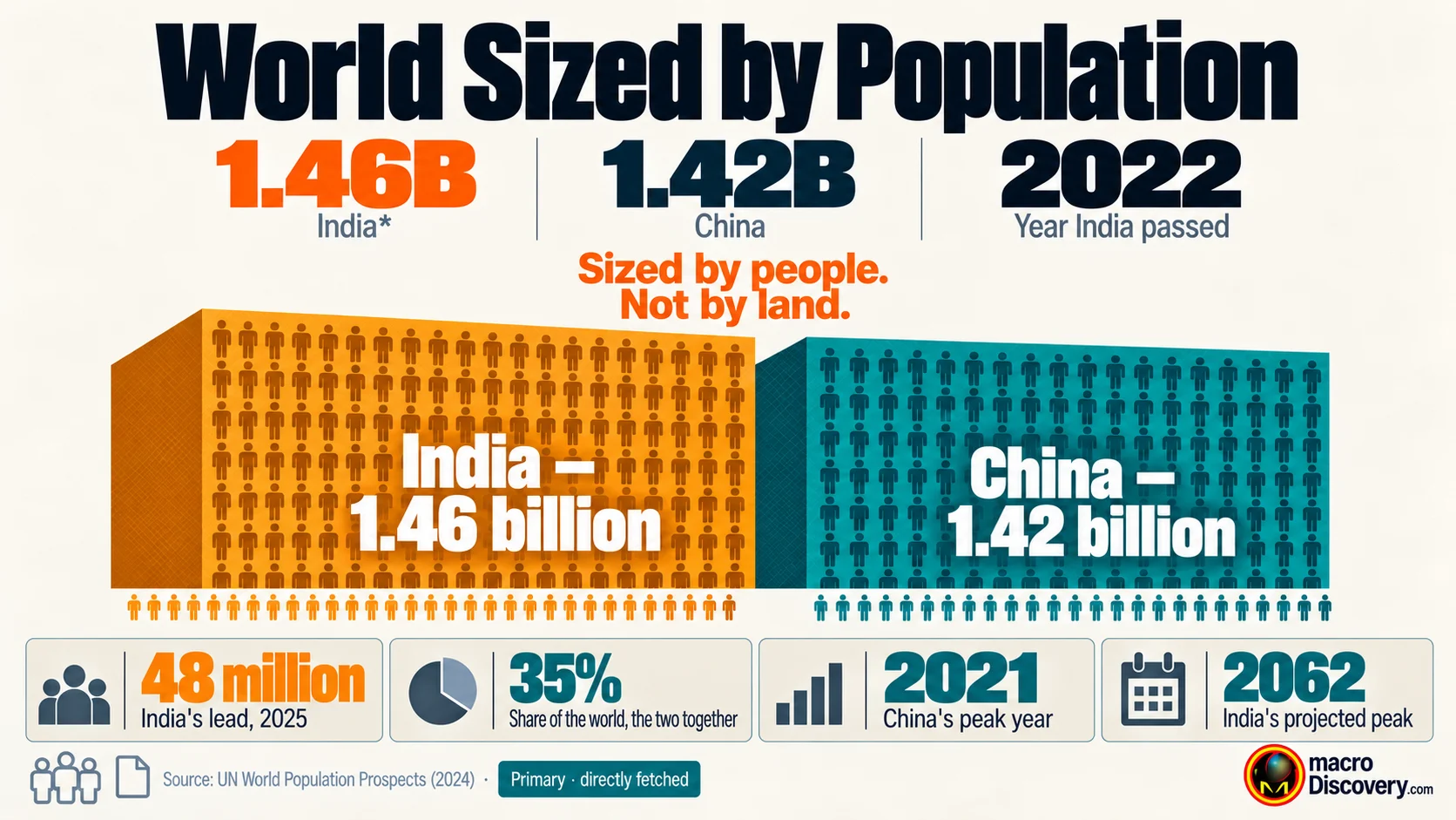Bars sized by population, not land. India is the amber bar at 1.46 billion. China is 1.42 billion. A note says this is not a map. World Sized by Population