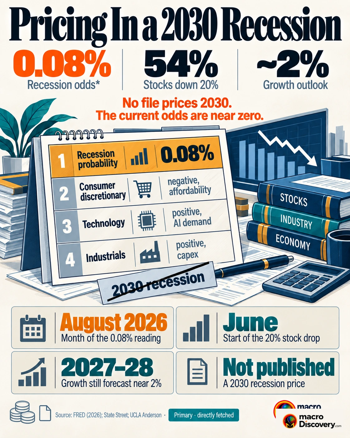 A ranked list of what markets are actually pricing. The amber figure is a 0.08% recession probability for August 2026. A crossed label reads 2030 recession. Industries Already Pricing a 2030 Recession