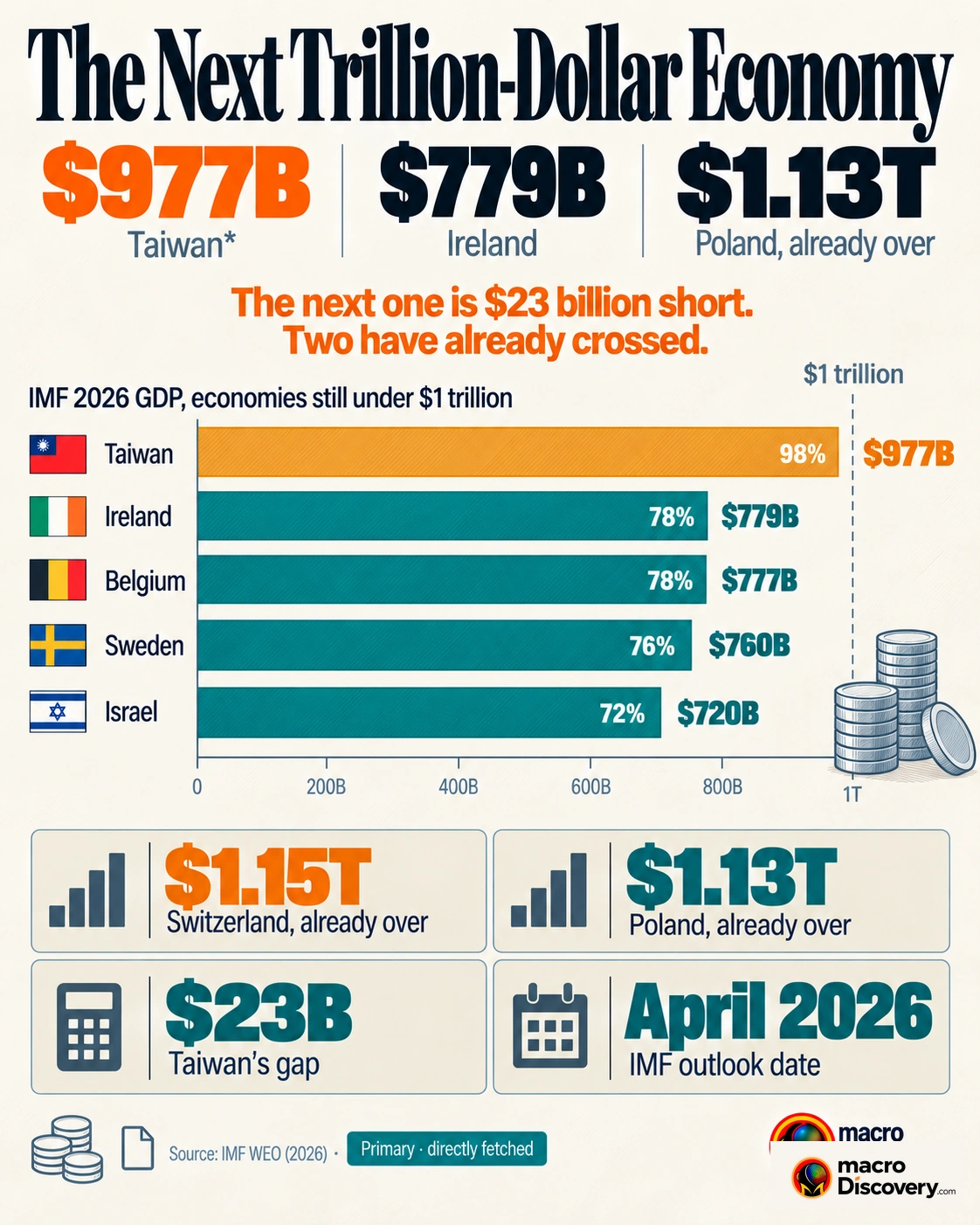 A ranked bar of economies still under $1 trillion. Taiwan is the amber bar at $977 billion. Ireland is next at $779 billion. Next Trillion-Dollar Economy Country