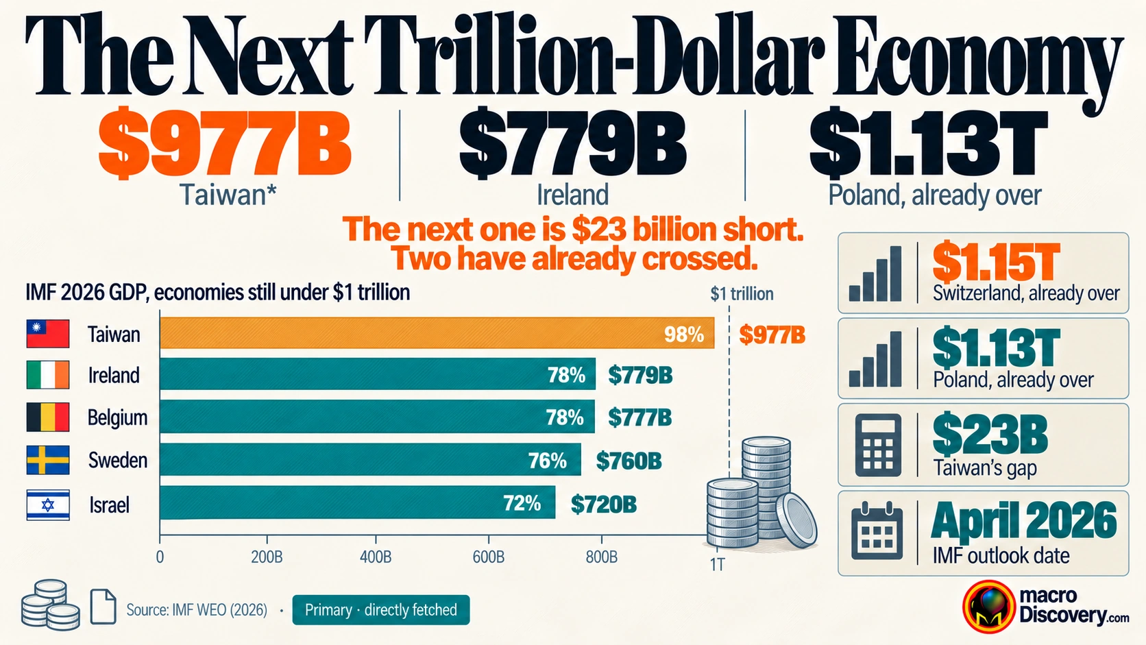 A ranked bar of economies still under $1 trillion. Taiwan is the amber bar at $977 billion. Ireland is next at $779 billion.