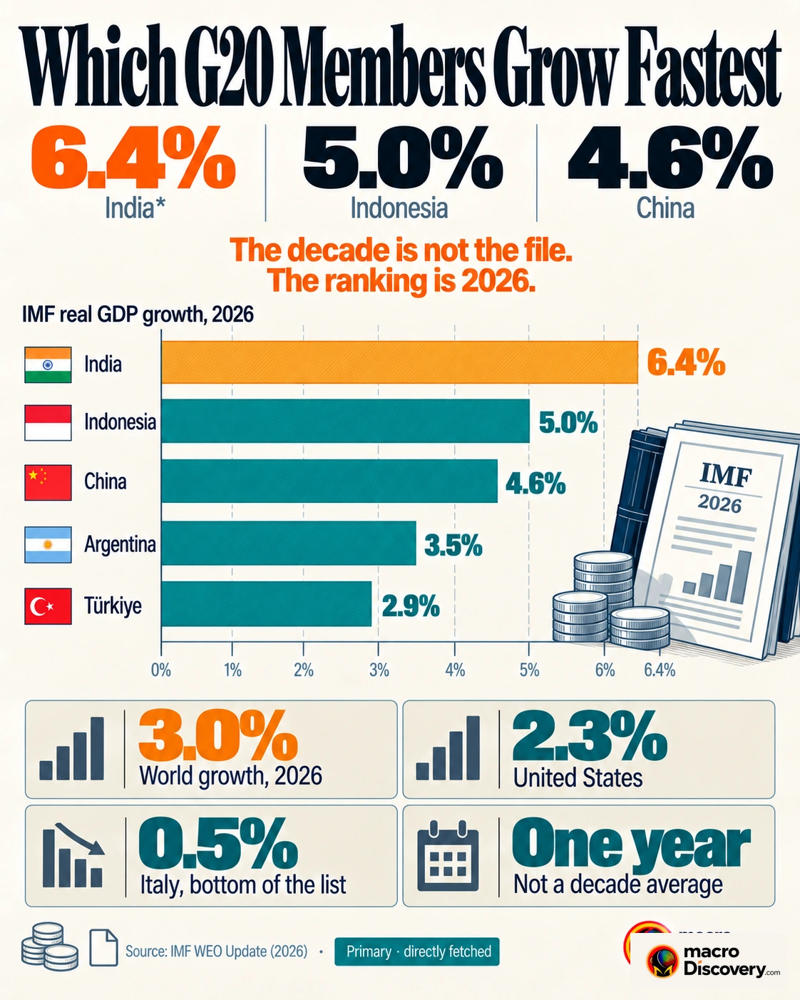 A ranked bar of 2026 G20 growth forecasts. India is the amber bar at 6.4%. Indonesia is 5.0% and China is 4.6%. A note says this is one year, not the decade. Which G20 Members Grow Fastest