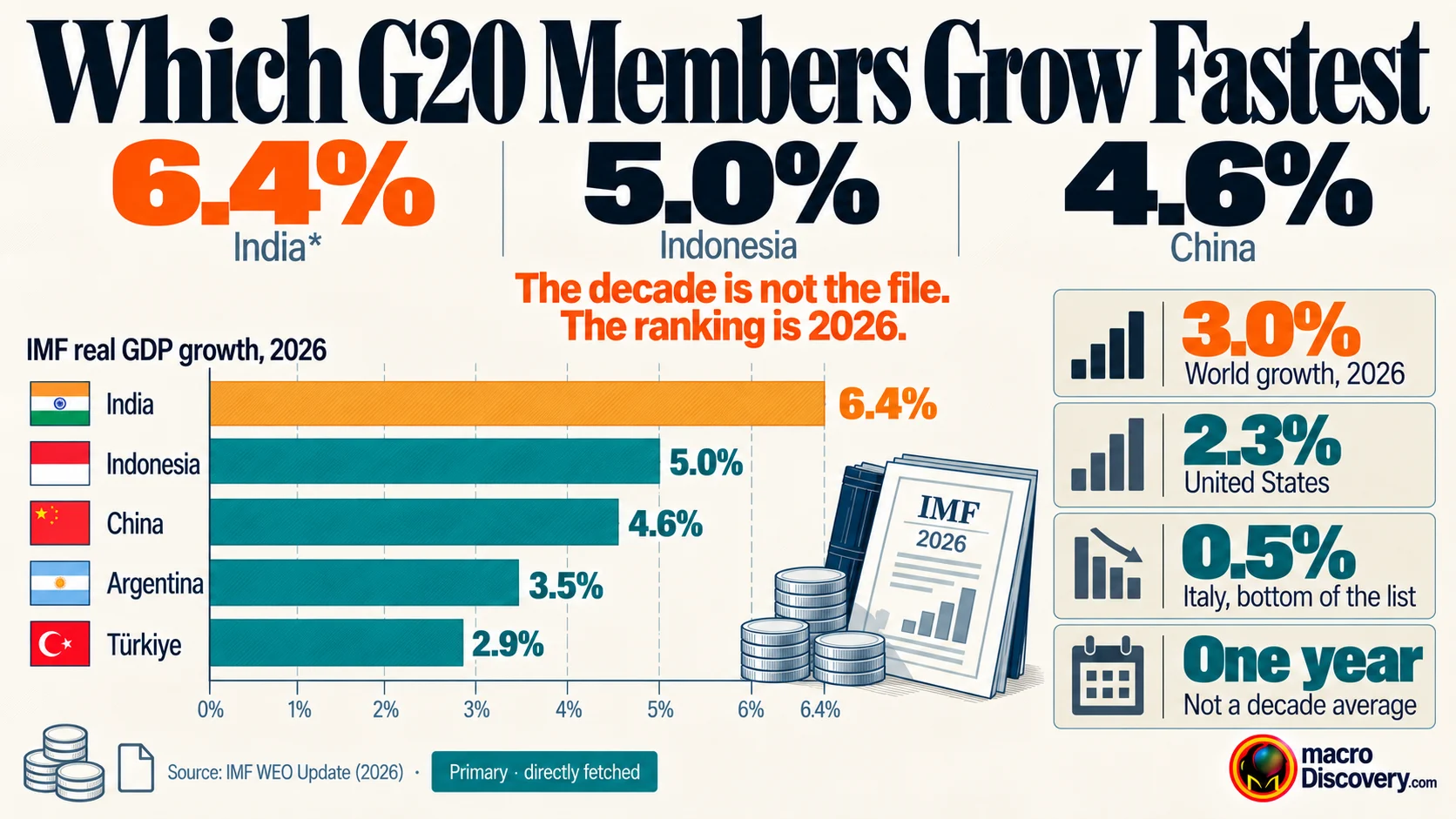 A ranked bar of 2026 G20 growth forecasts. India is the amber bar at 6.4%. Indonesia is 5.0% and China is 4.6%. A note says this is one year, not the decade.
