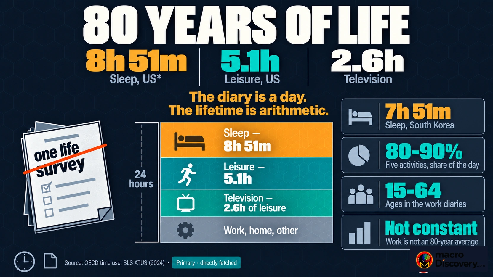 A day split into time blocks. Sleep is the amber block at about 8 hours 51 minutes in the US diaries. Leisure is 5.1 hours. A note says an 80-year total is a calculation. Visualized: How Humans Spend 80 Years of Life