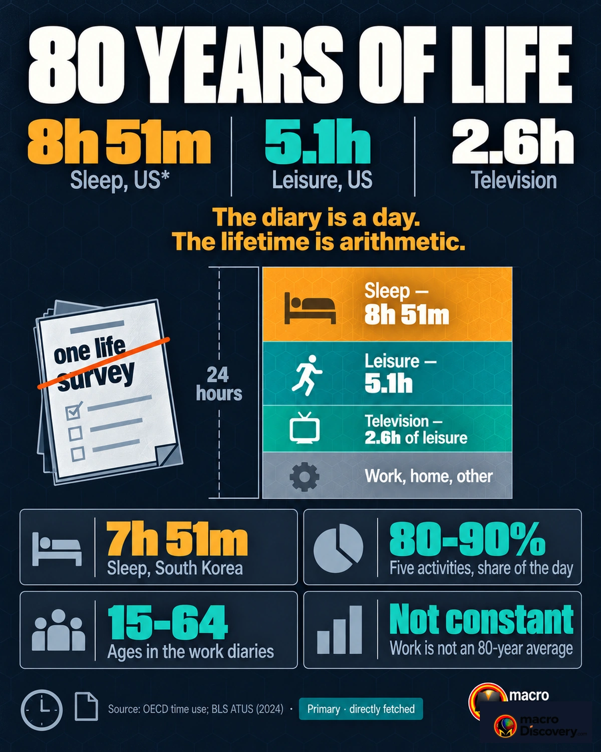 A day split into time blocks. Sleep is the amber block at about 8 hours 51 minutes in the US diaries. Leisure is 5.1 hours. A note says an 80-year total is a calculation. Visualized: How Humans Spend 80 Years of Life — Hero